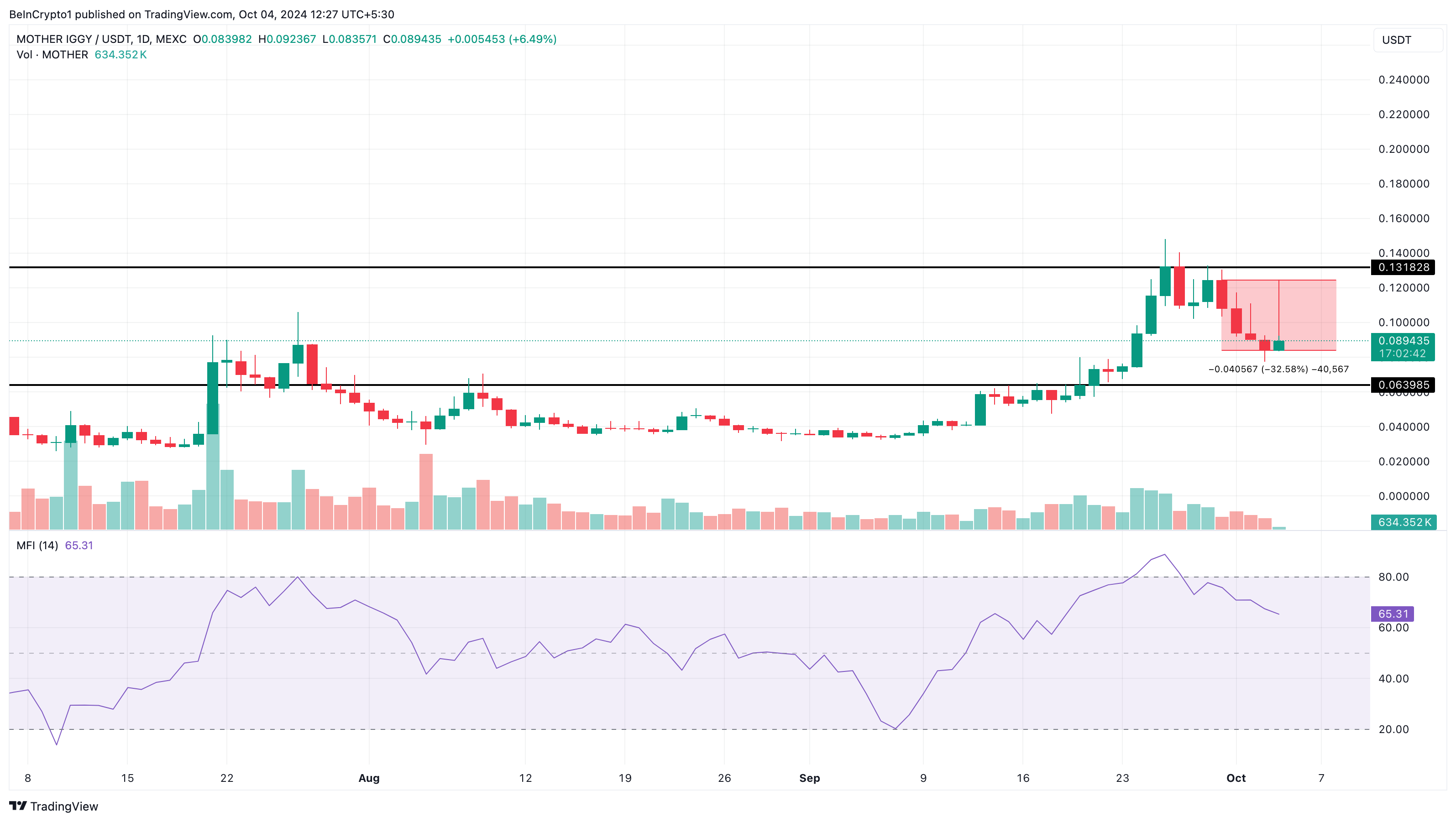 MOTHER meme coin price analysis