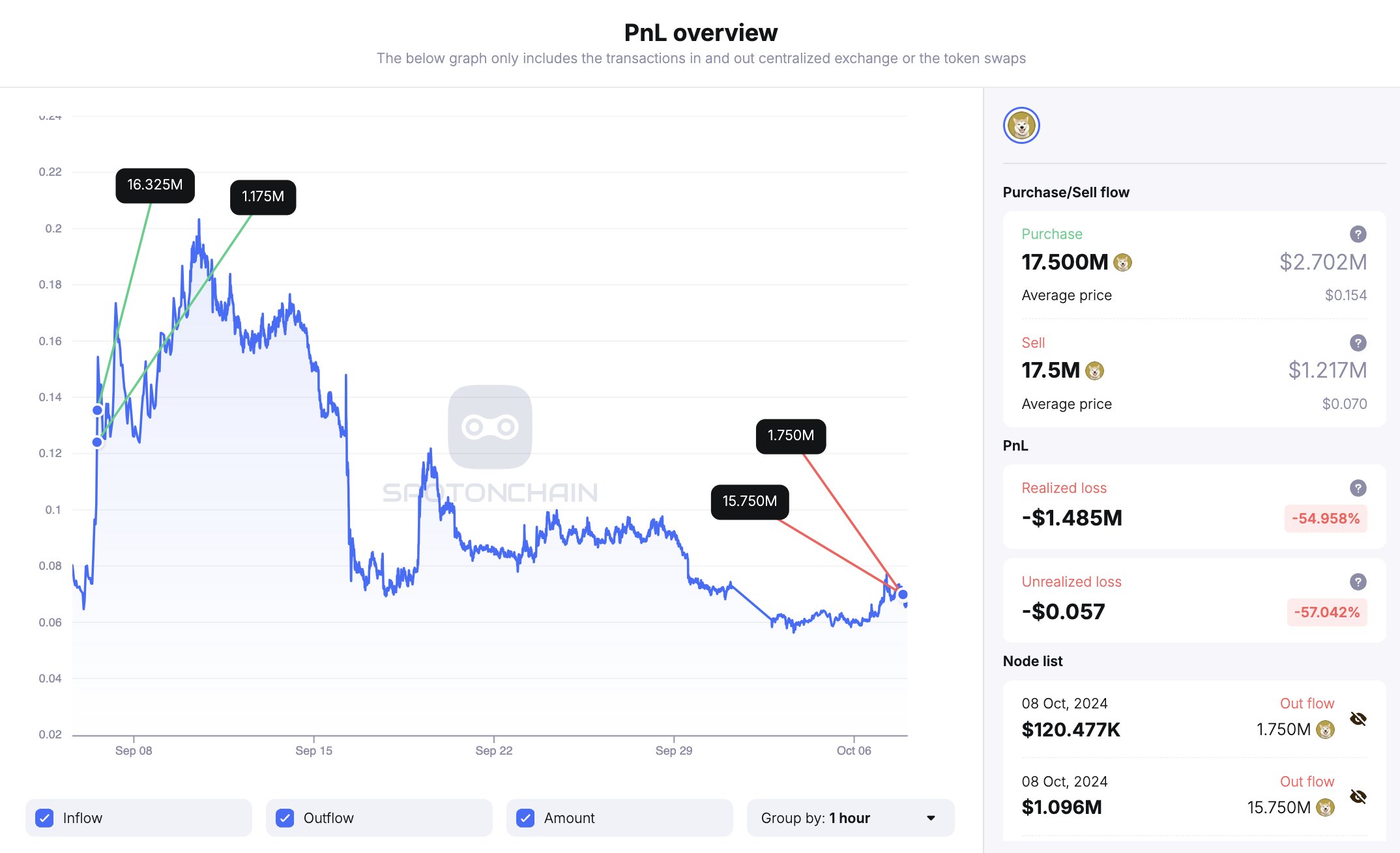 Kryptovalhval kjøper NEIRO