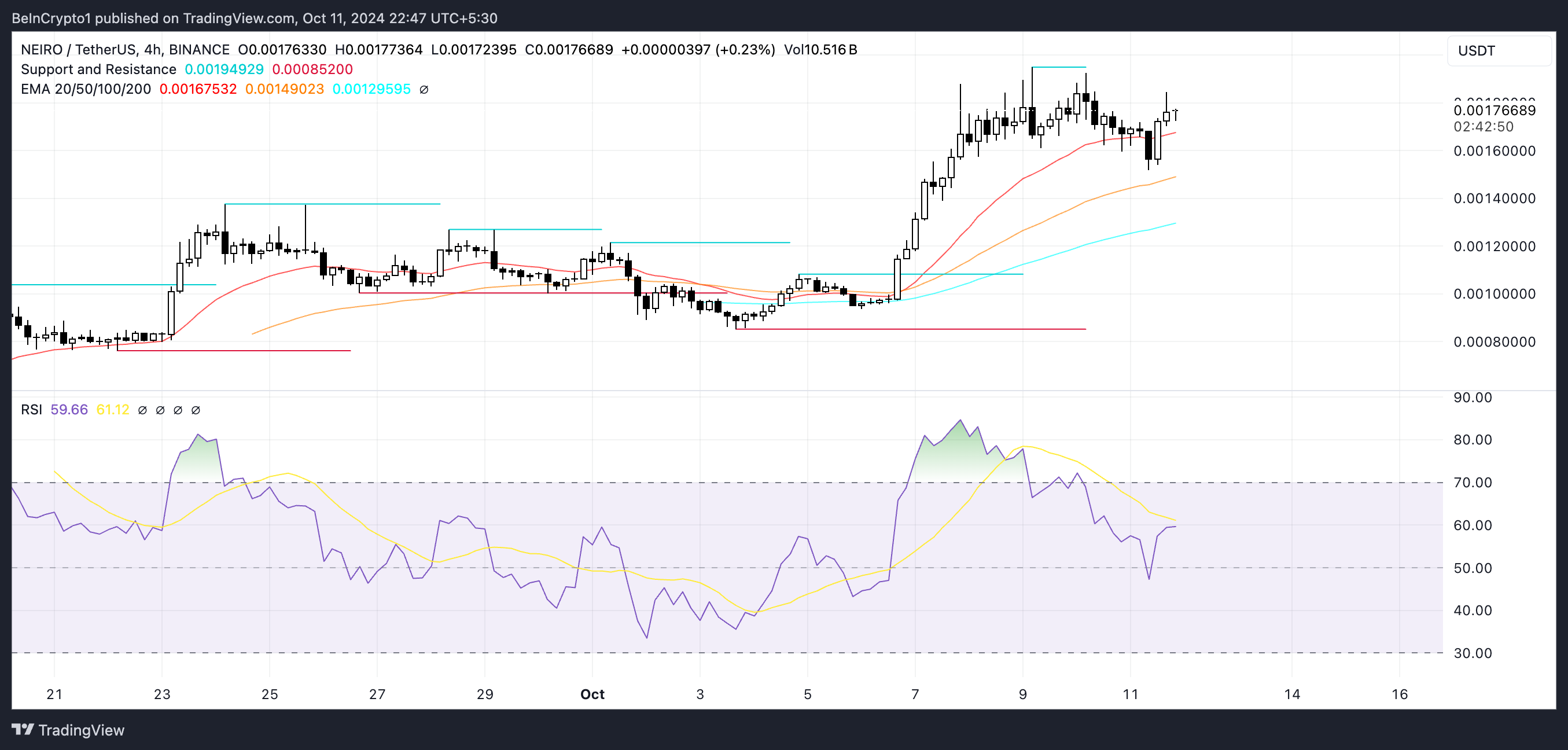NEIRO prisdiagram og RSI.