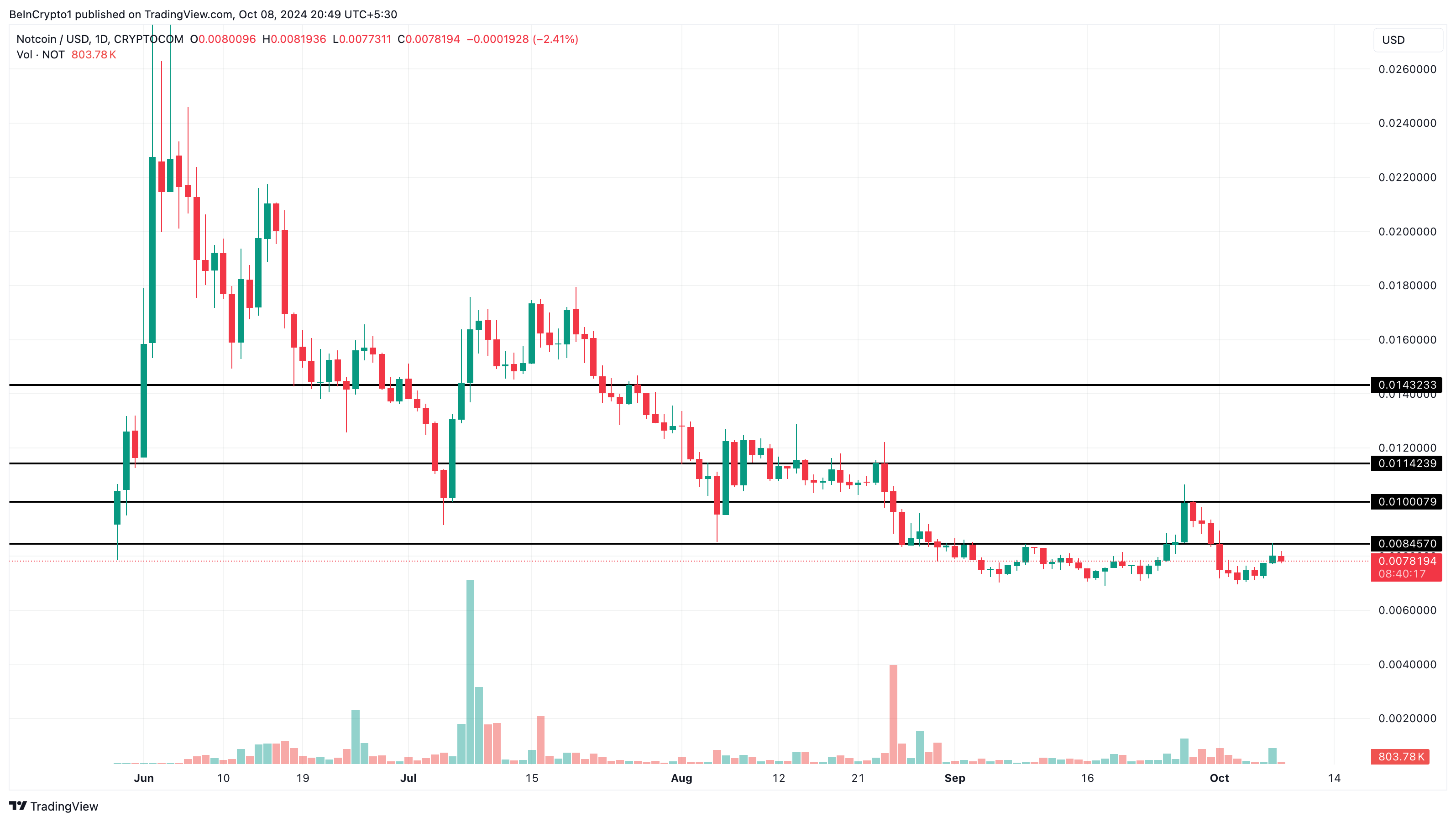 Notcoin prisprognose etter Telegram airdrop tokenbrenning