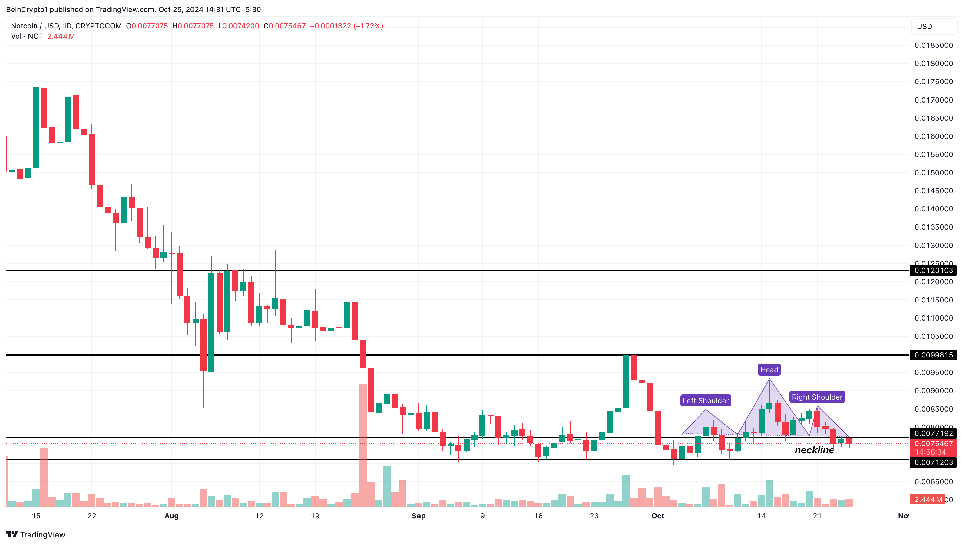 Notcoin trending kryptoanalyse