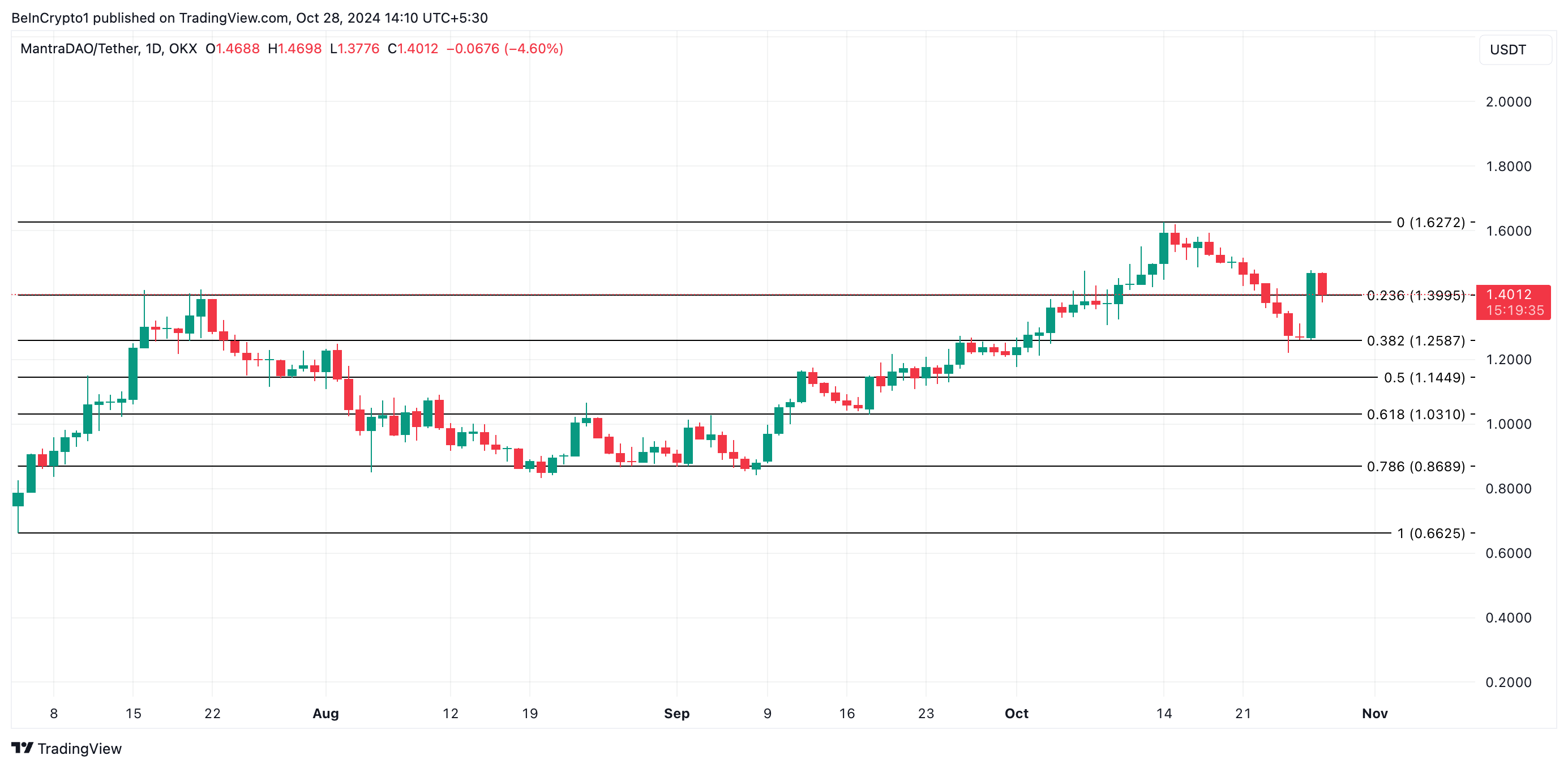OM Price Analysis