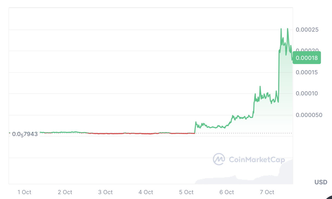 MOODENG Price Jump