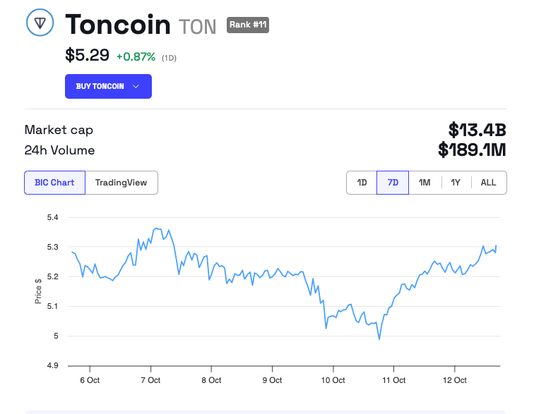 Toncoin (TON) kursutvikling