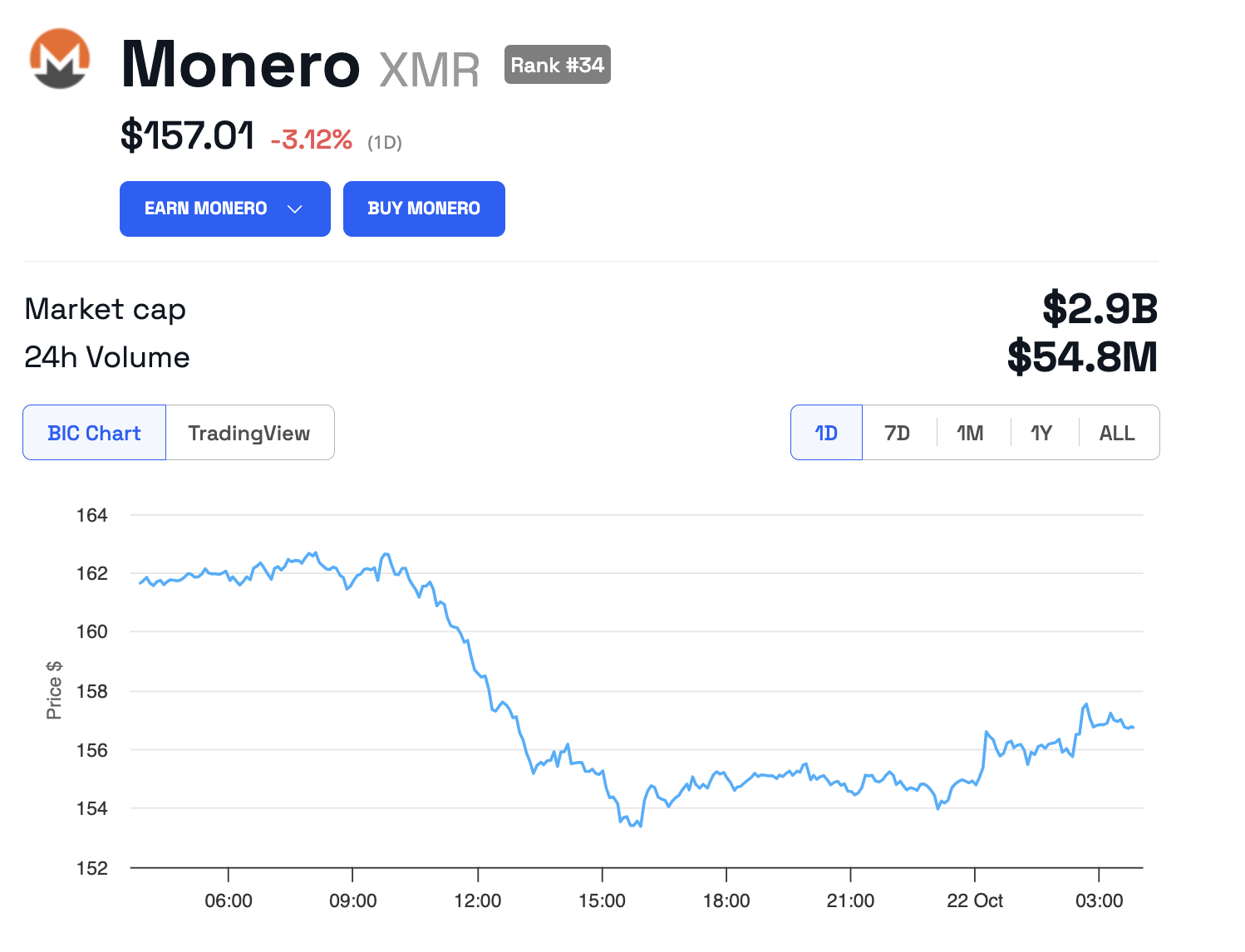 Monero (XMR) prisutvikling
