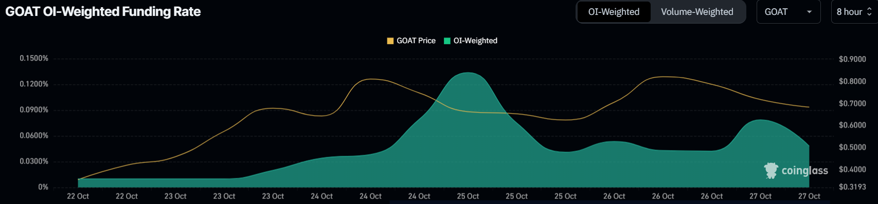 Goatseus Maximus Funding Rate.