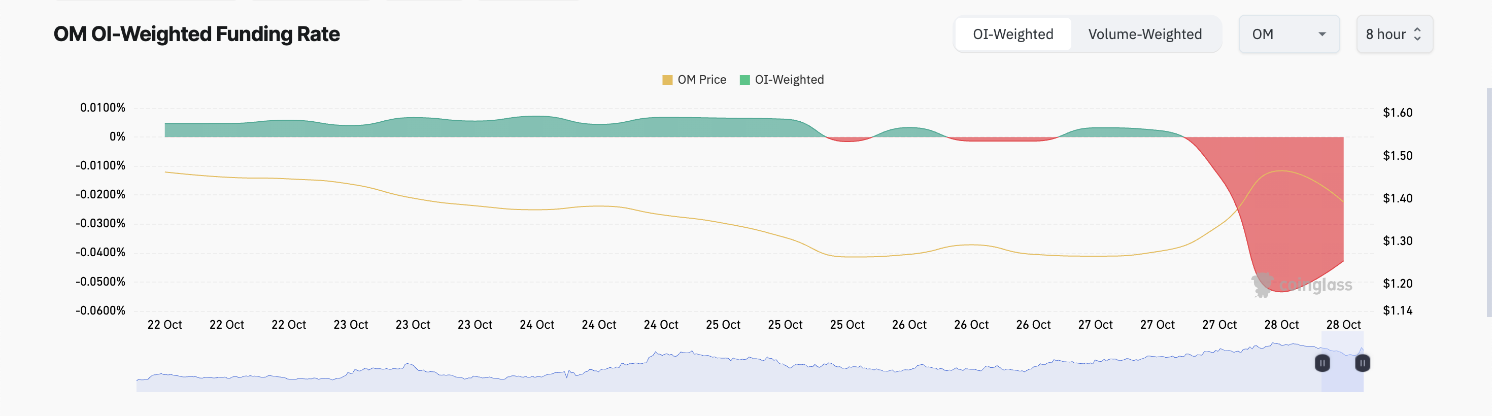 OM Funding Rate