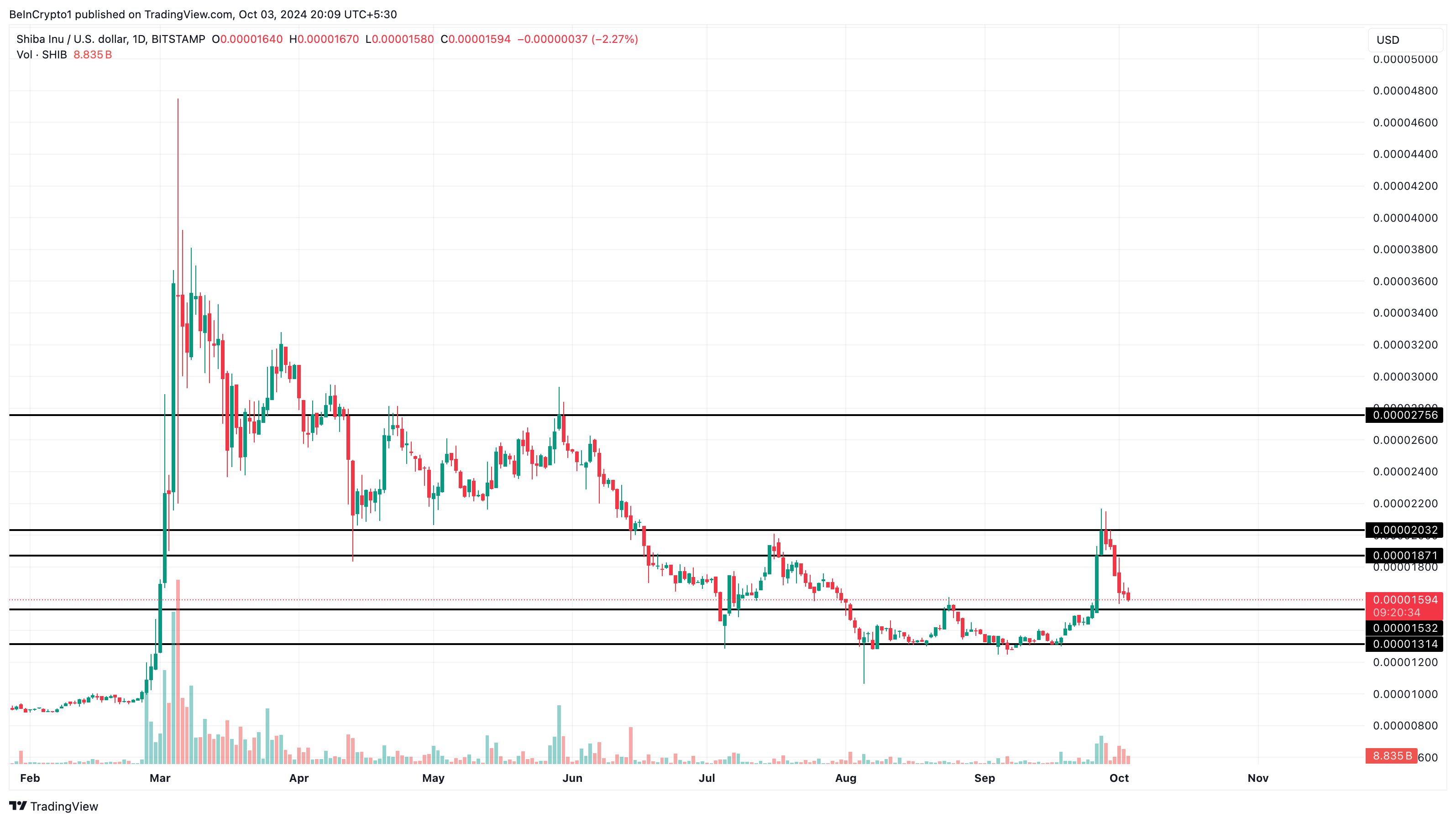 SHIB kurs viser bullish tegn