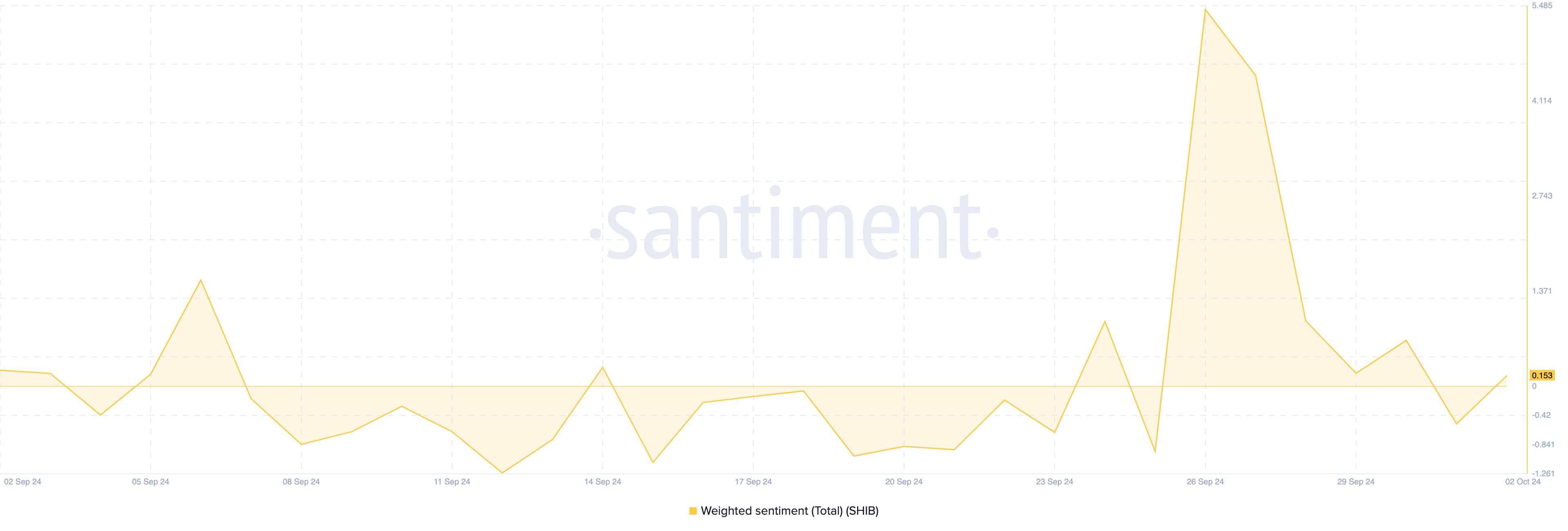 Sentiment rundt SHIB blir bullish