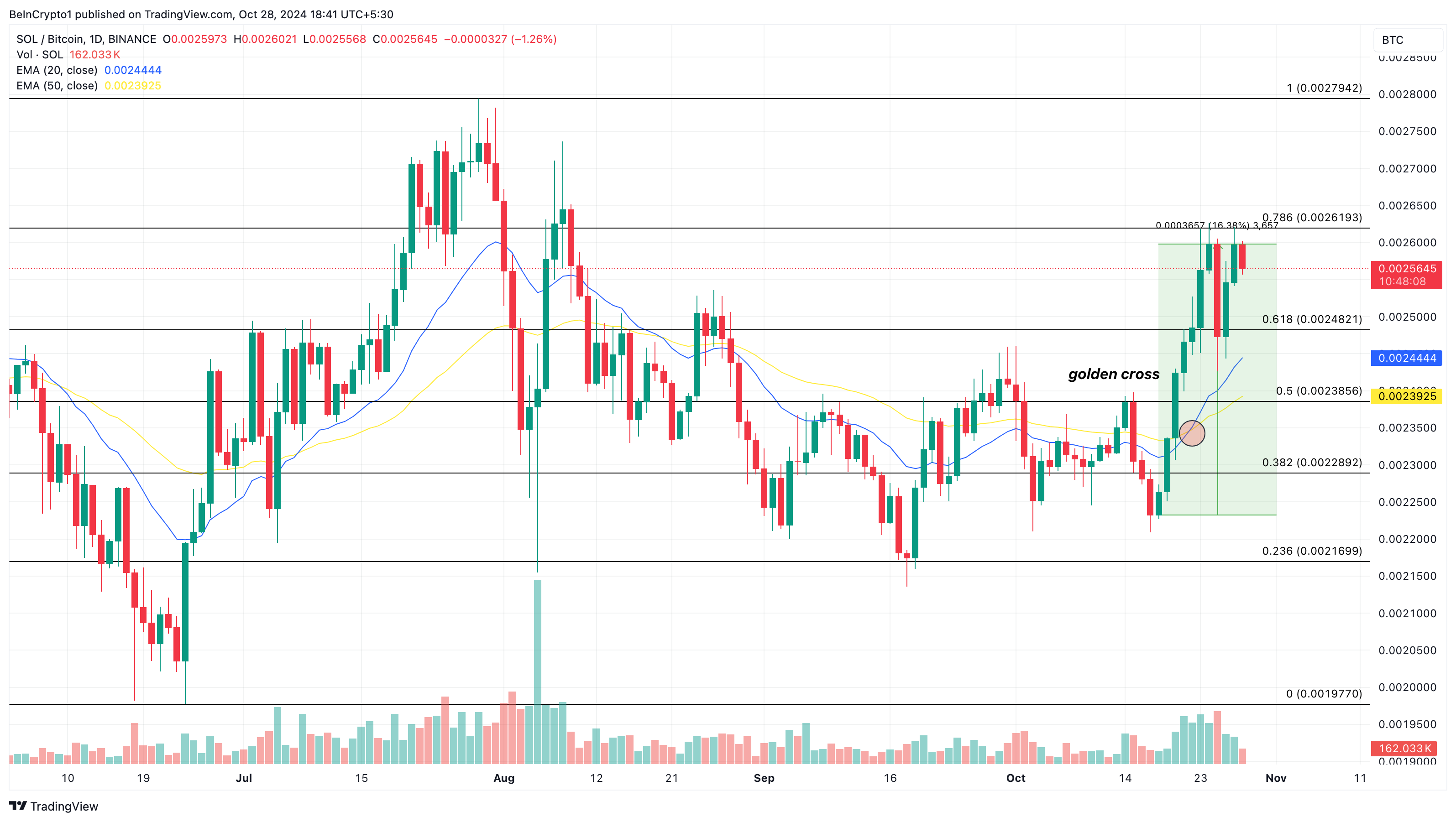 Solana altcoins ytelse mot BTC