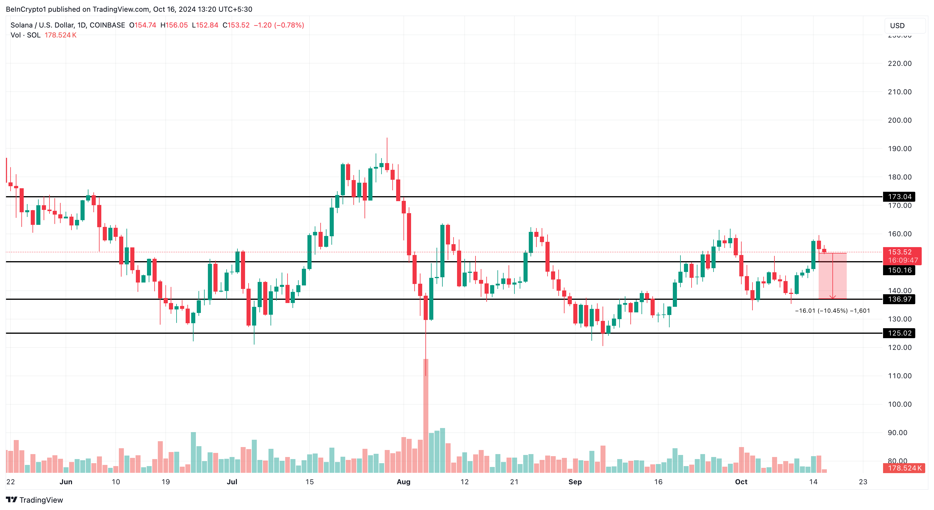 Solana prisanalyse bearish