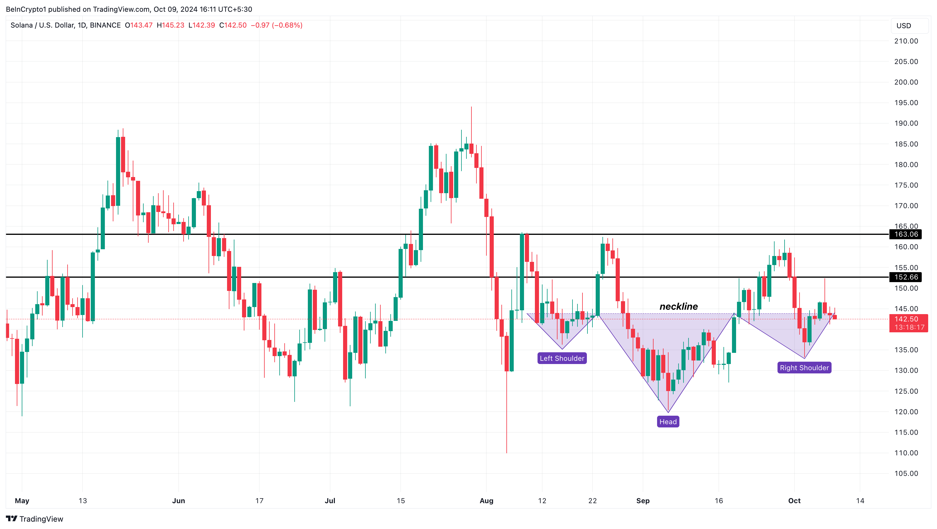 Solana bullish prisanalyse