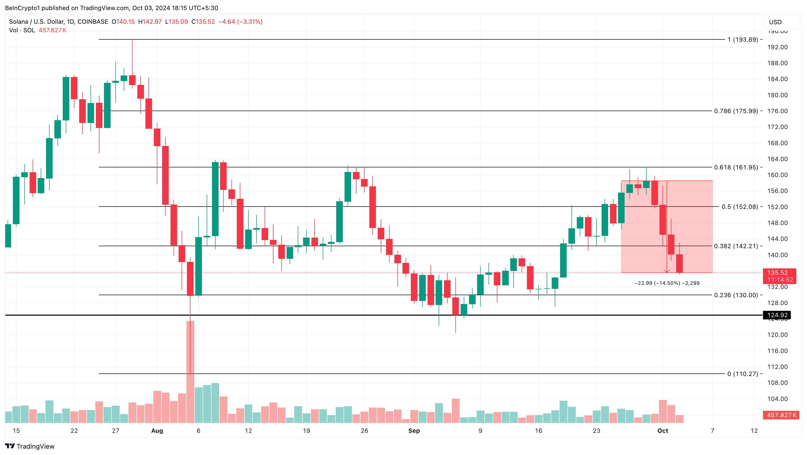 Solana prisanalyse ser bearish ut