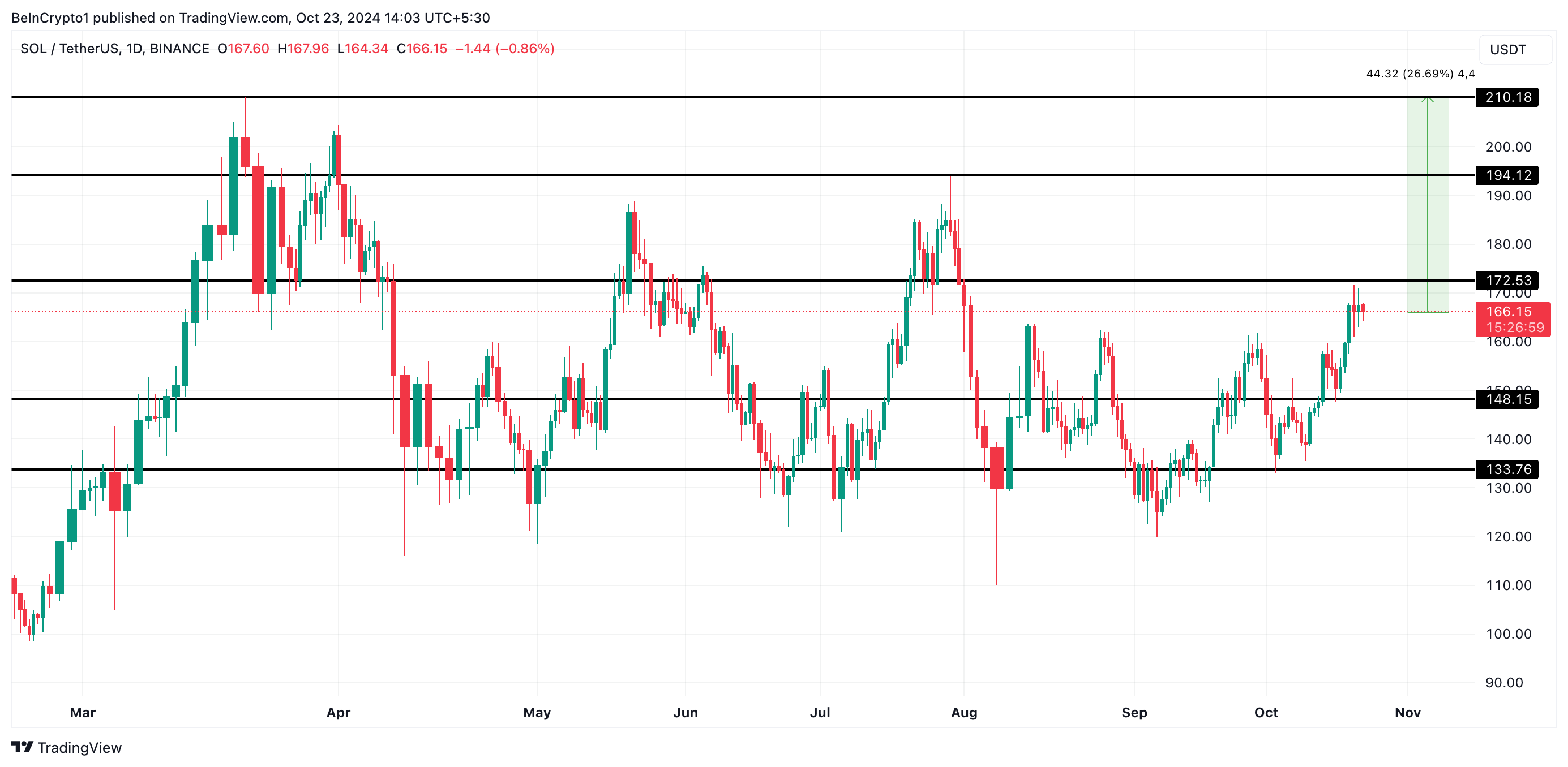 Solana Price Analysis