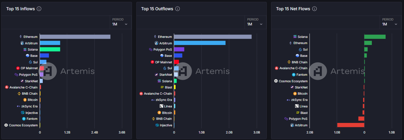 Netflow by Chain.