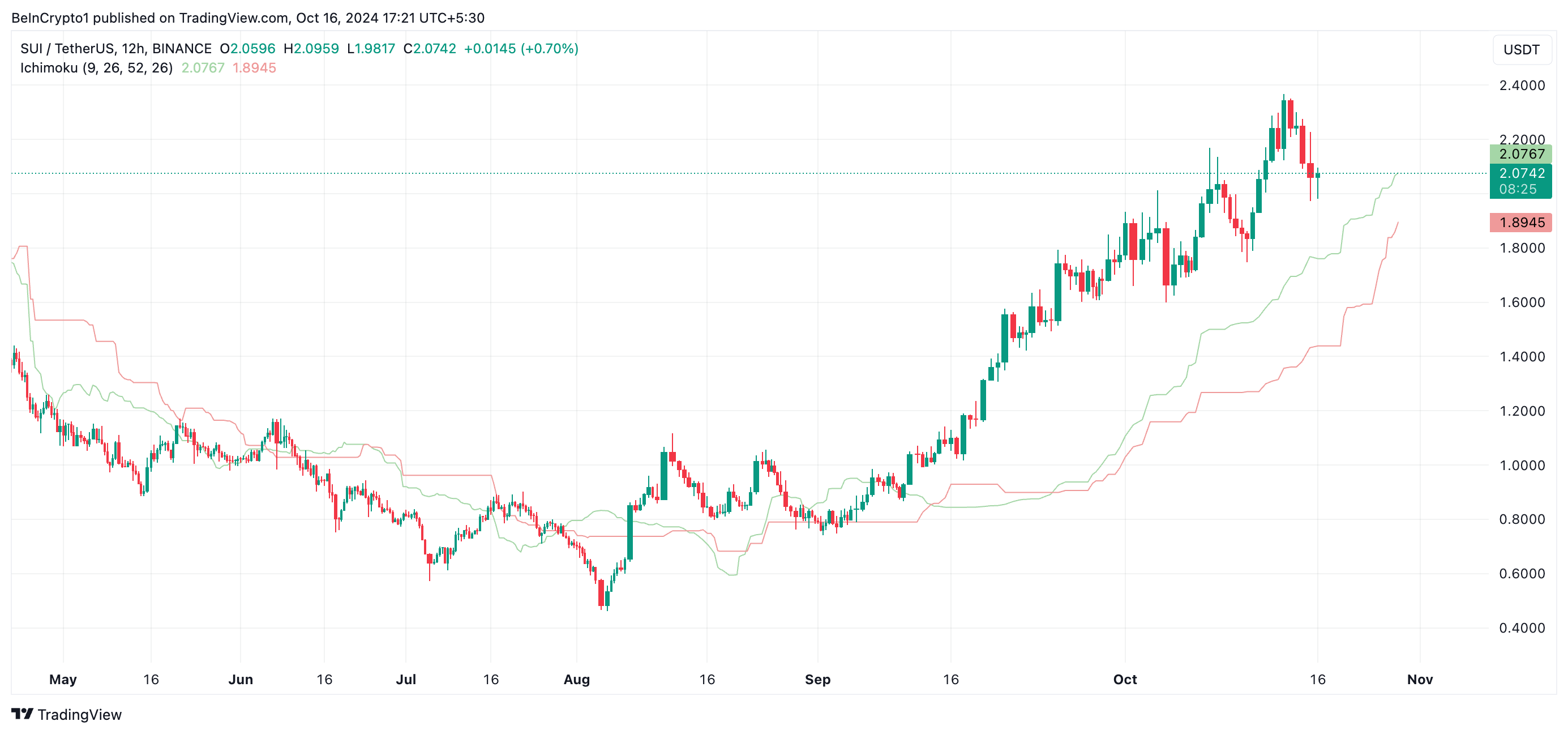 SUI Ichimoku Sky