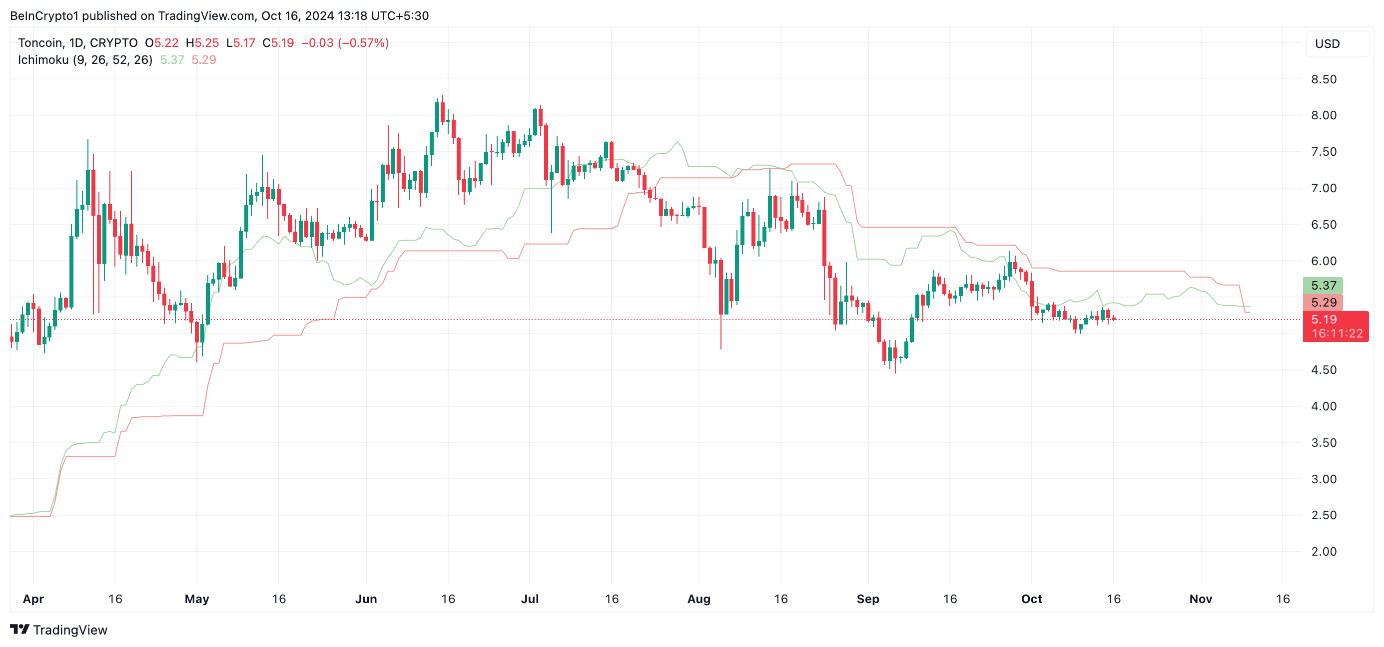 Toncoin Ichimoku Sky