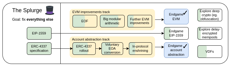 Ethereums Splurge Roadmap