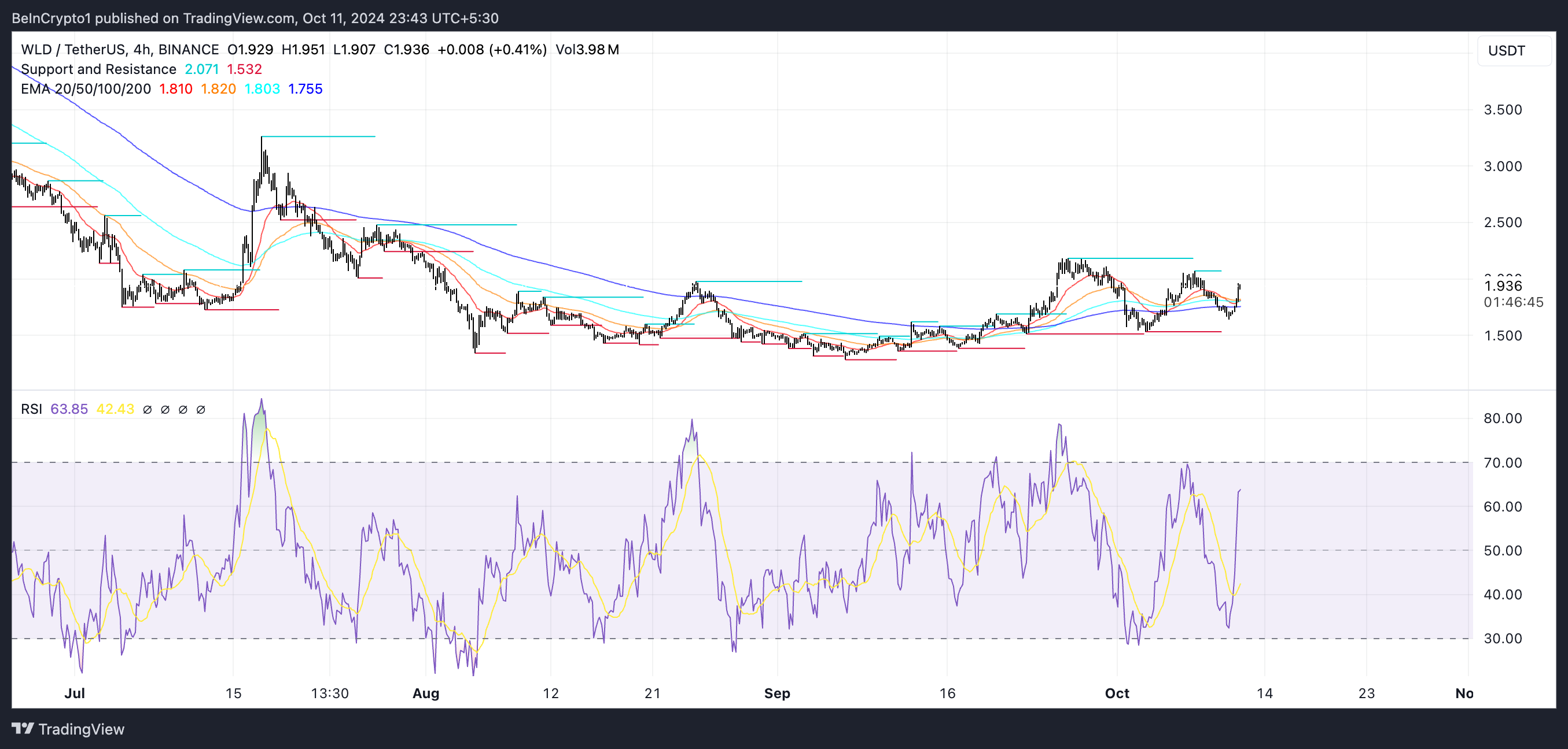 WLD Prisdiagram og RSI.