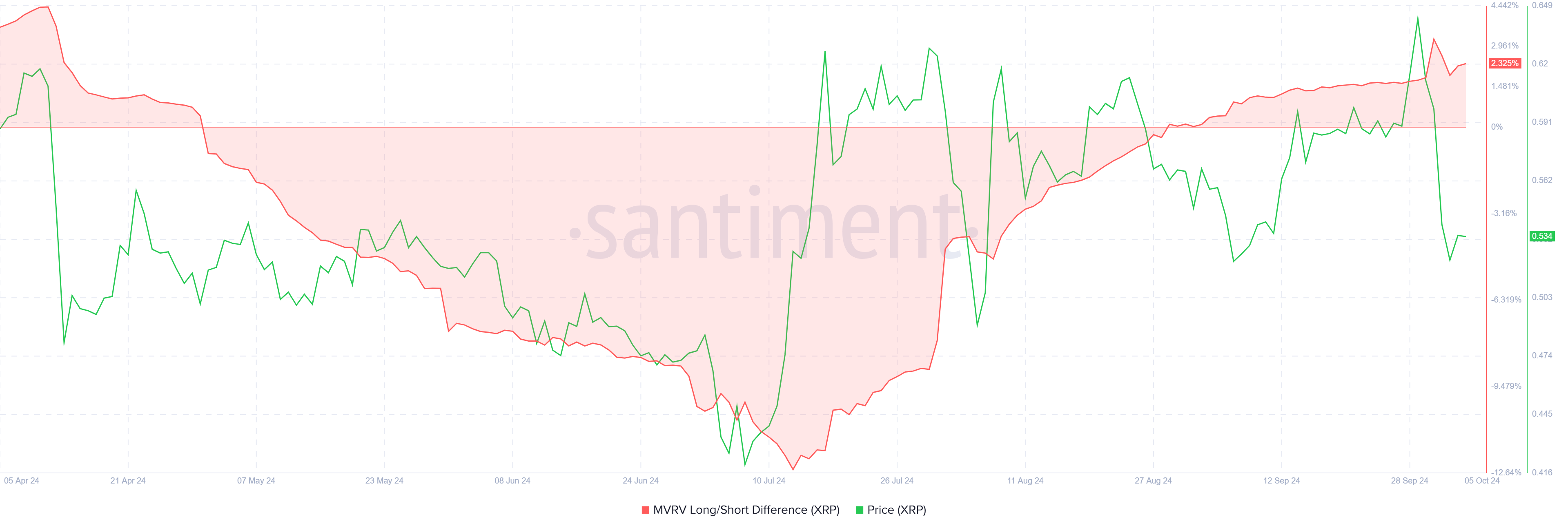 XRP MVRV Lang/Kort Differanse