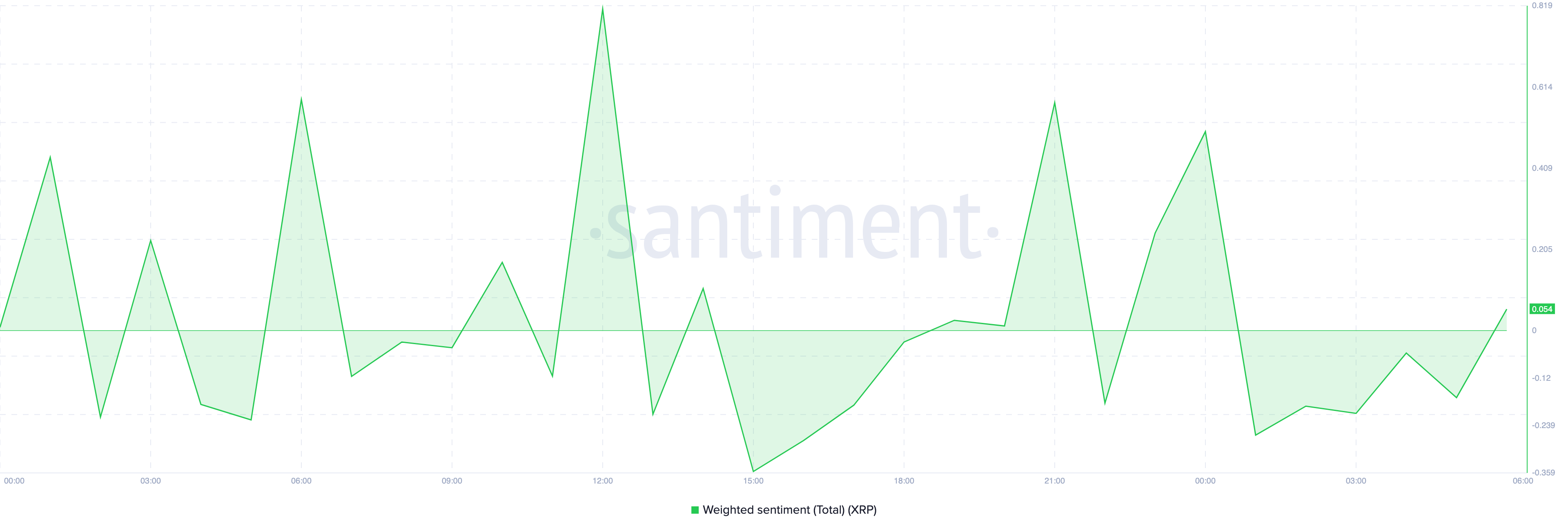 XRP positivt sentiment