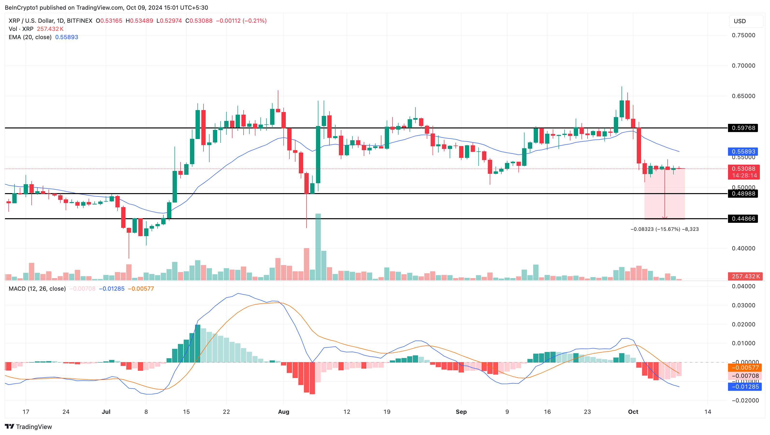XRP prisanalyse