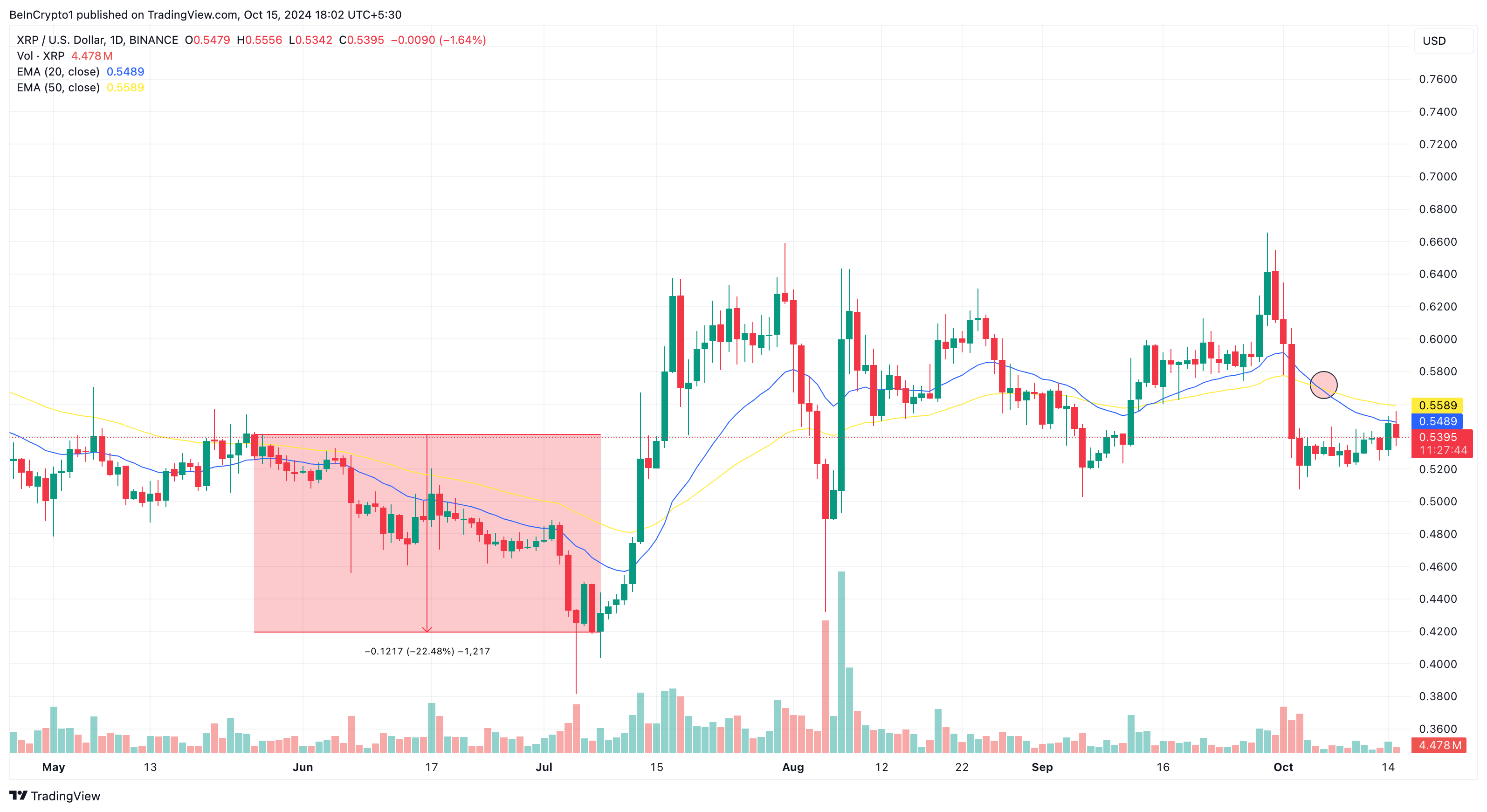 XRP prisanalyse