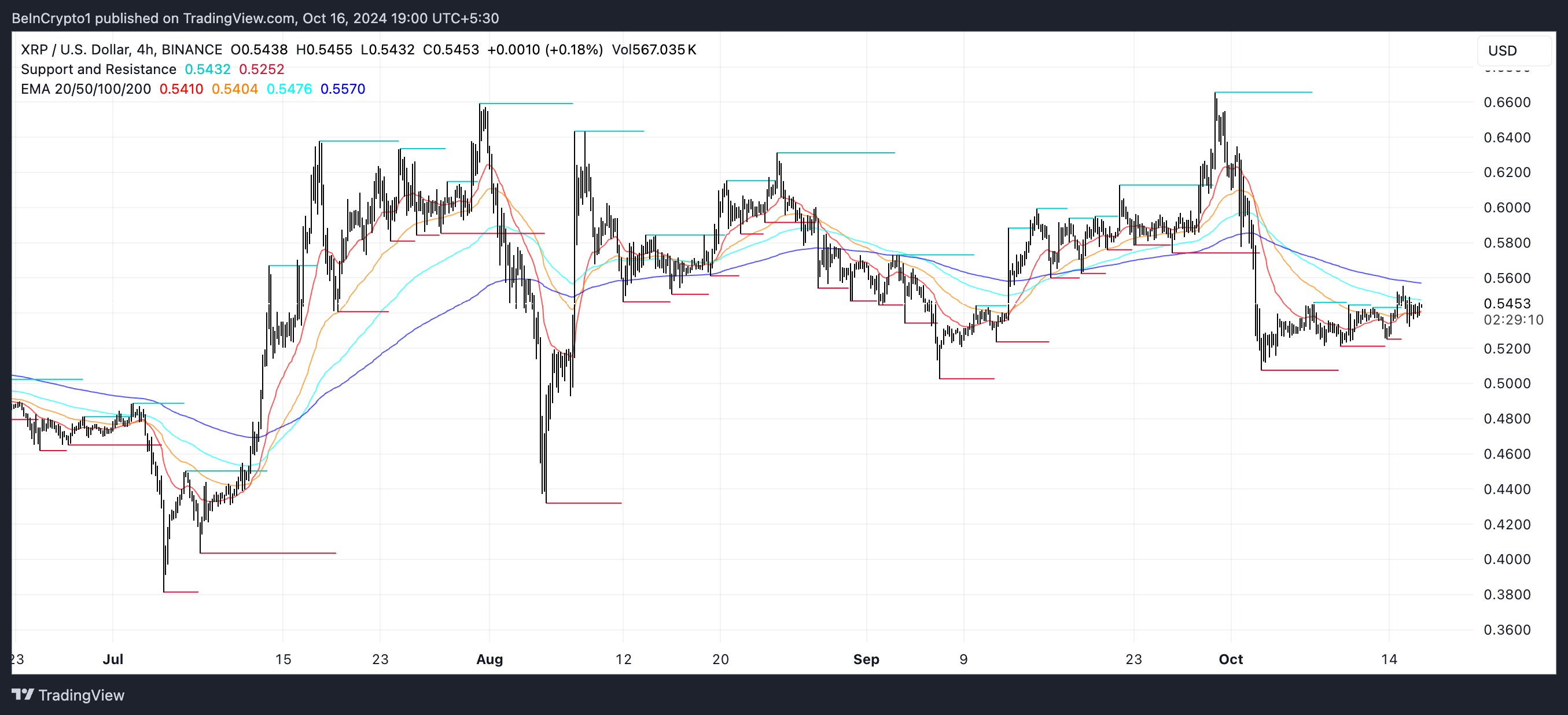 XRP EMA Linjer og Støtte og Motstand.