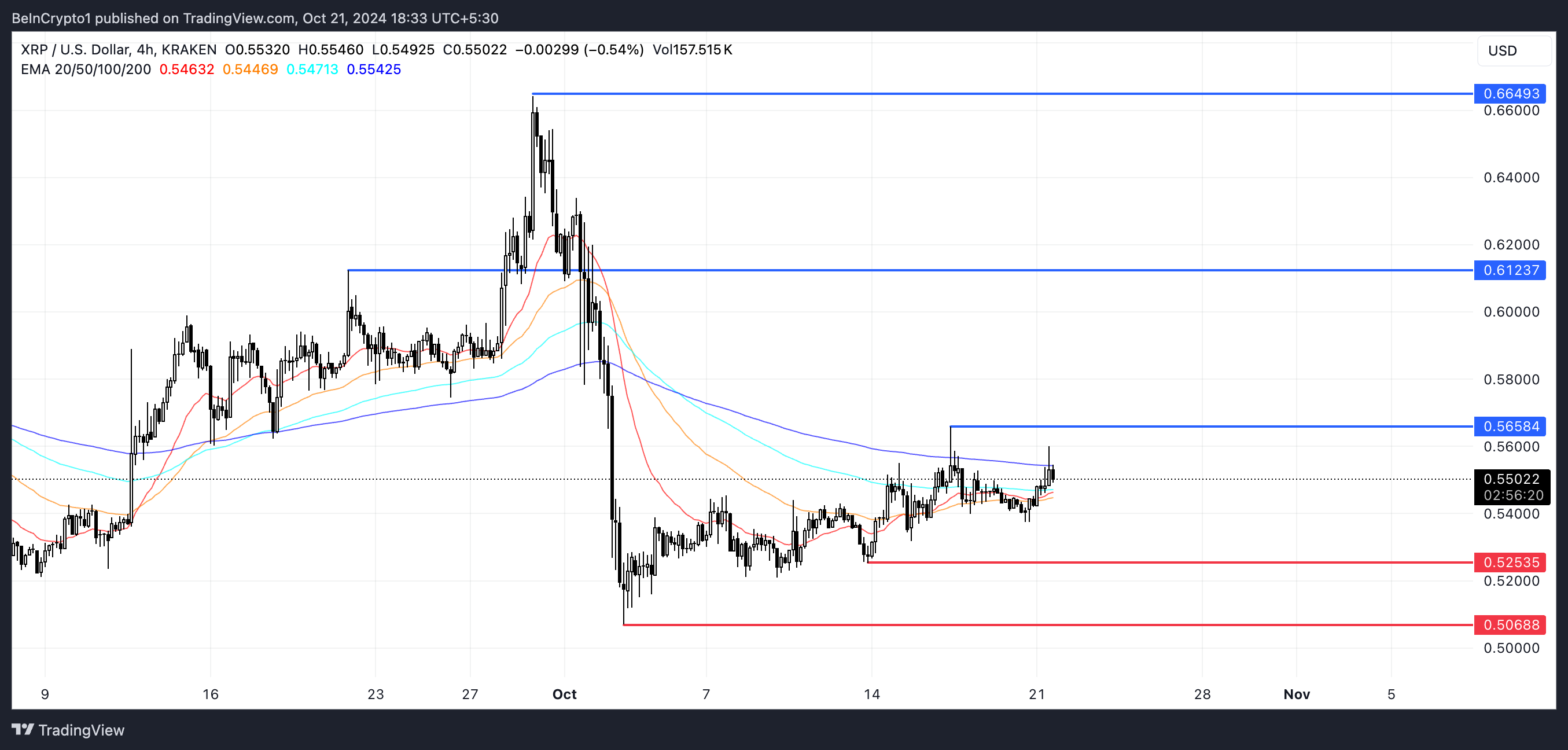 XRP EMA-linjer og støtte og motstand.