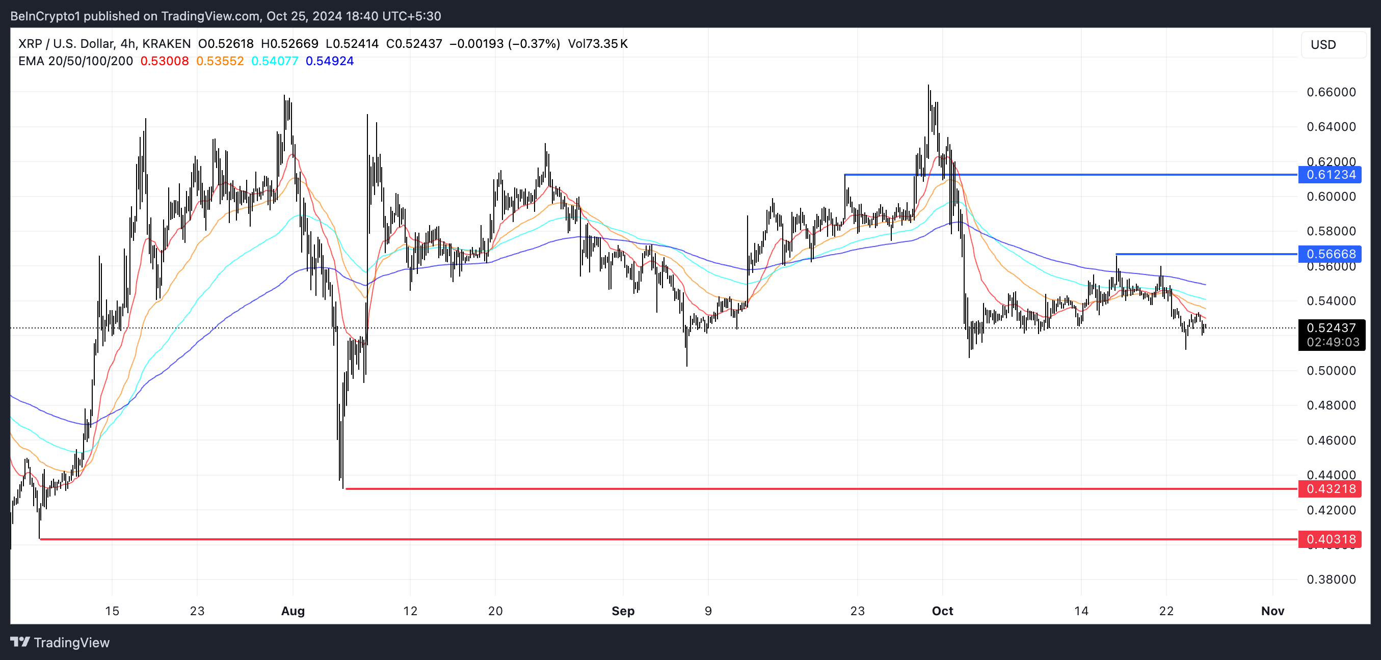 XRP EMA-linjer og støtte og motstand.