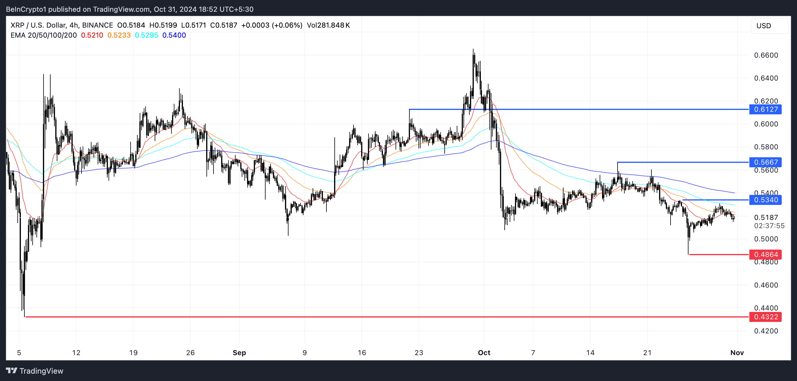 XRP EMA Linjer og Støtte og Motstand.