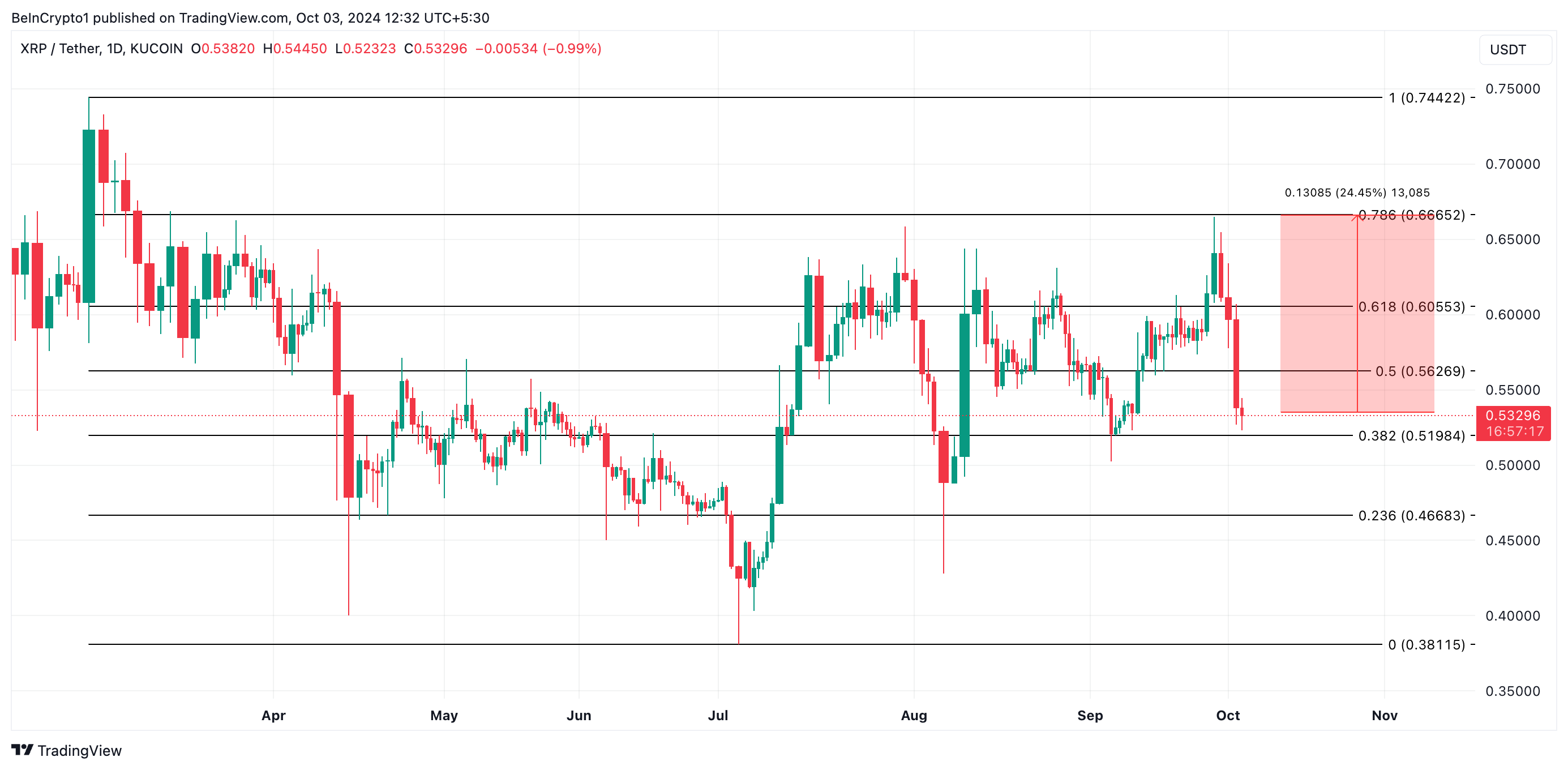 xrp prisprognose