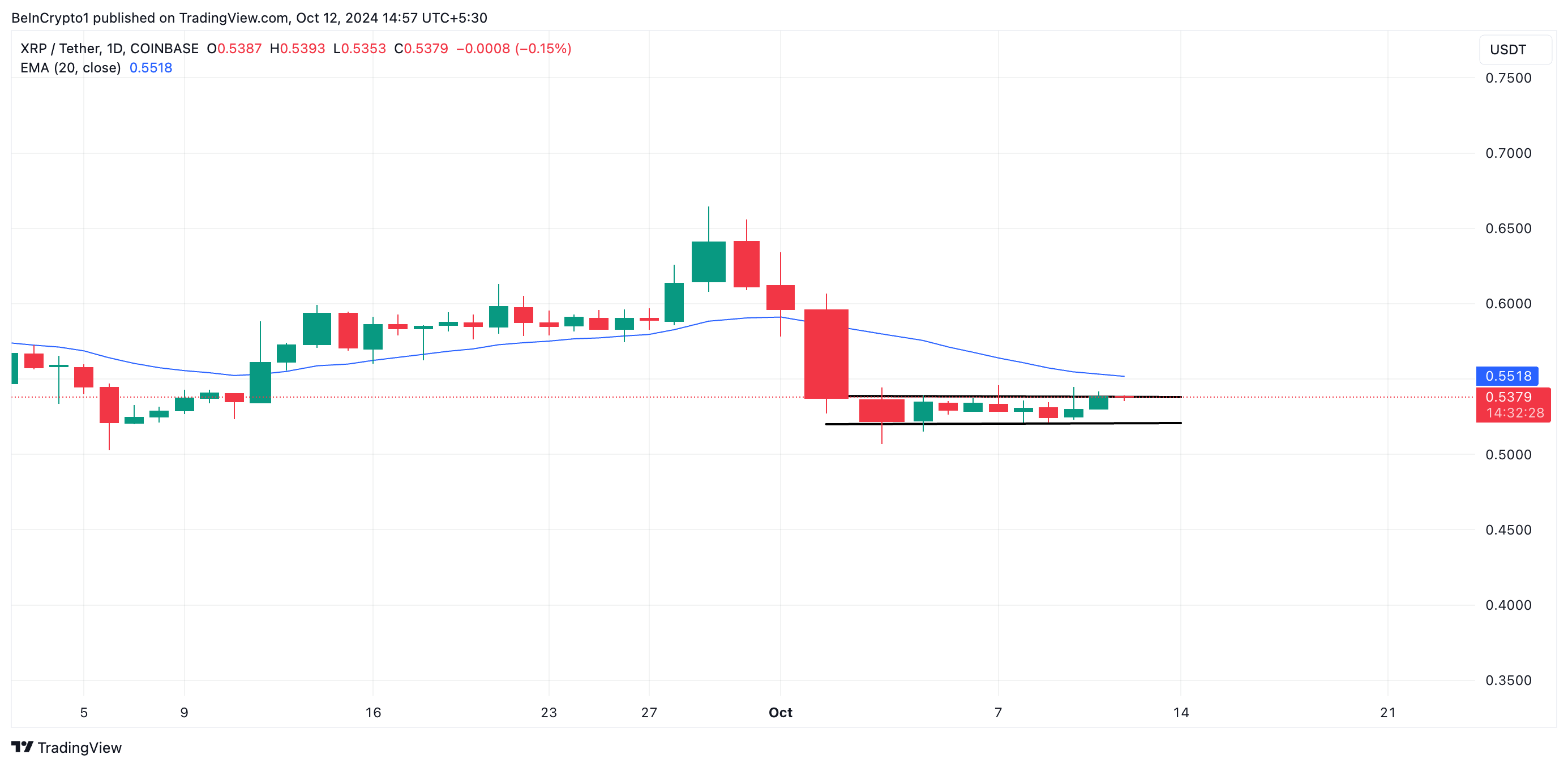 XRP 20-dagers EMA og horisontal kanal.