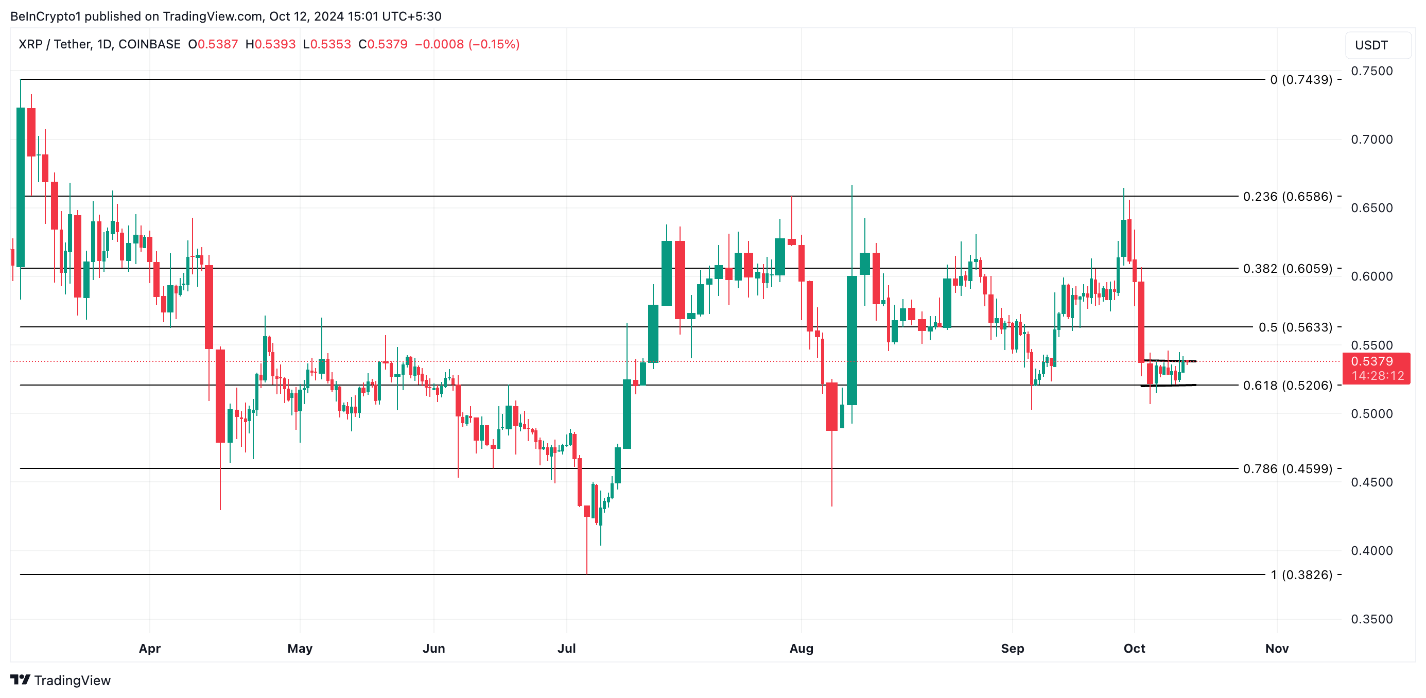 XRP Prisanalyse