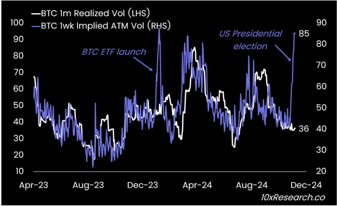 Bitcoin 1 uke implisert ATM Vol vs. Bitcoin 30 dager realisert volatilitet.