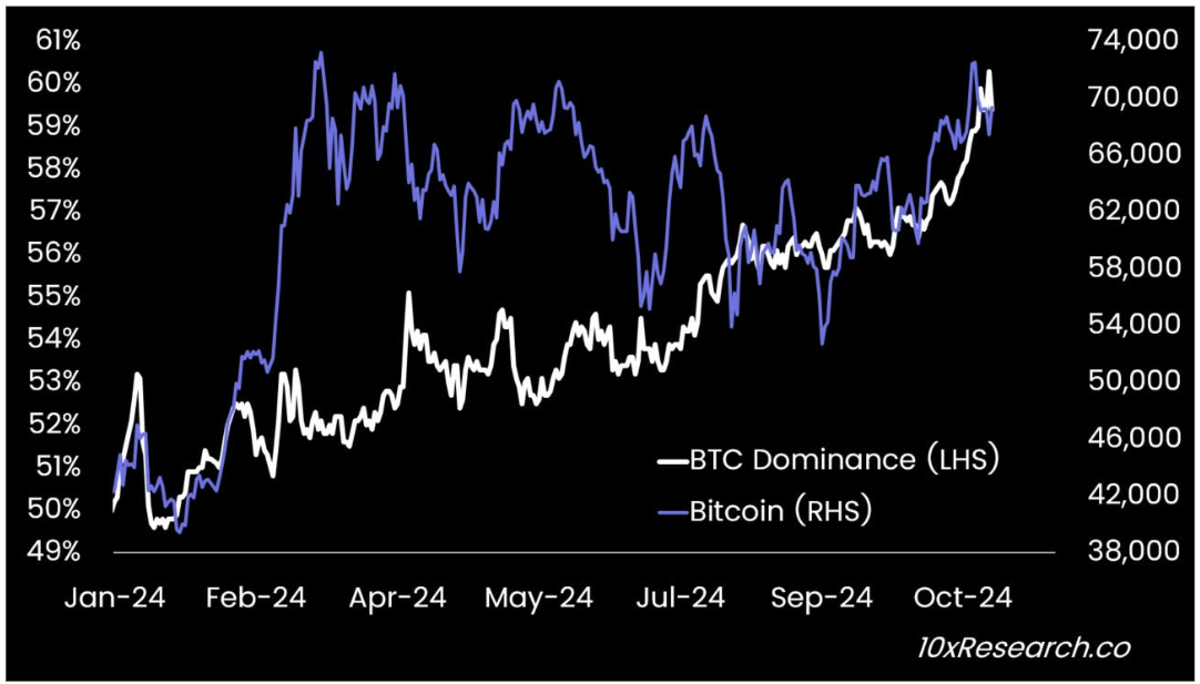 Bitcoin dominans (LHS) vs. Bitcoin (RHS).