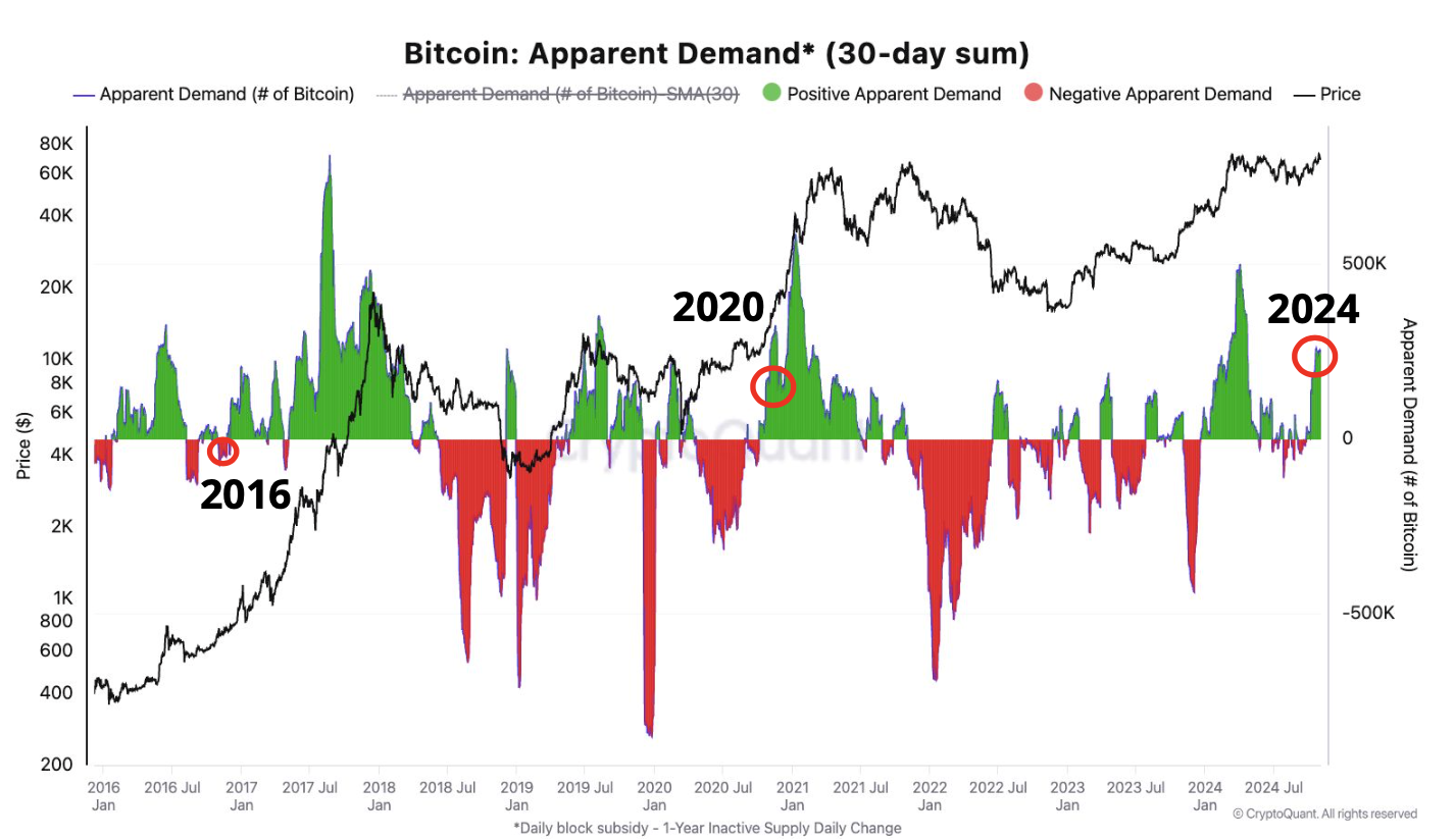 Etterspørselen etter Bitcoin stiger