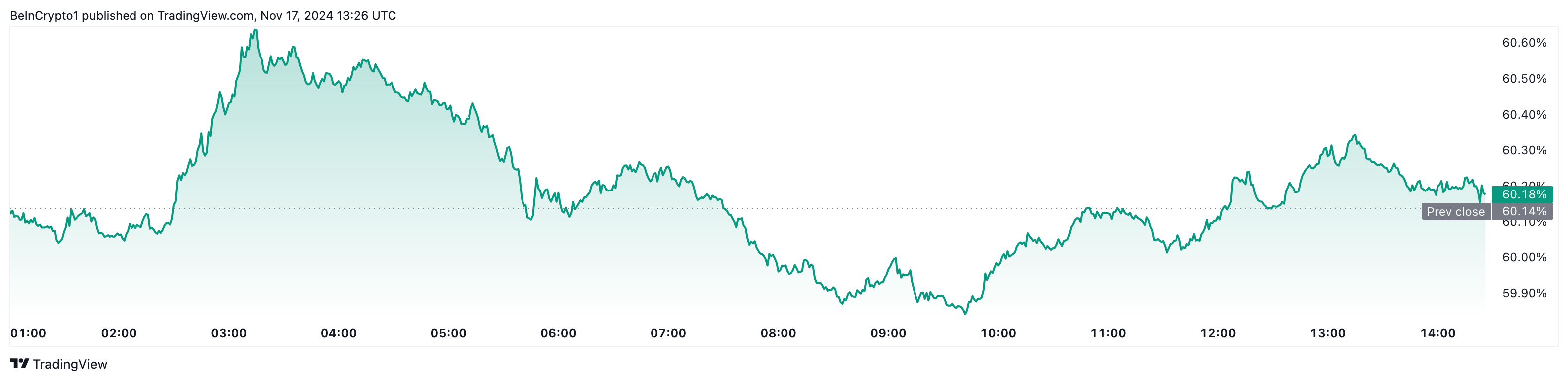 Bitcoin dominans faller