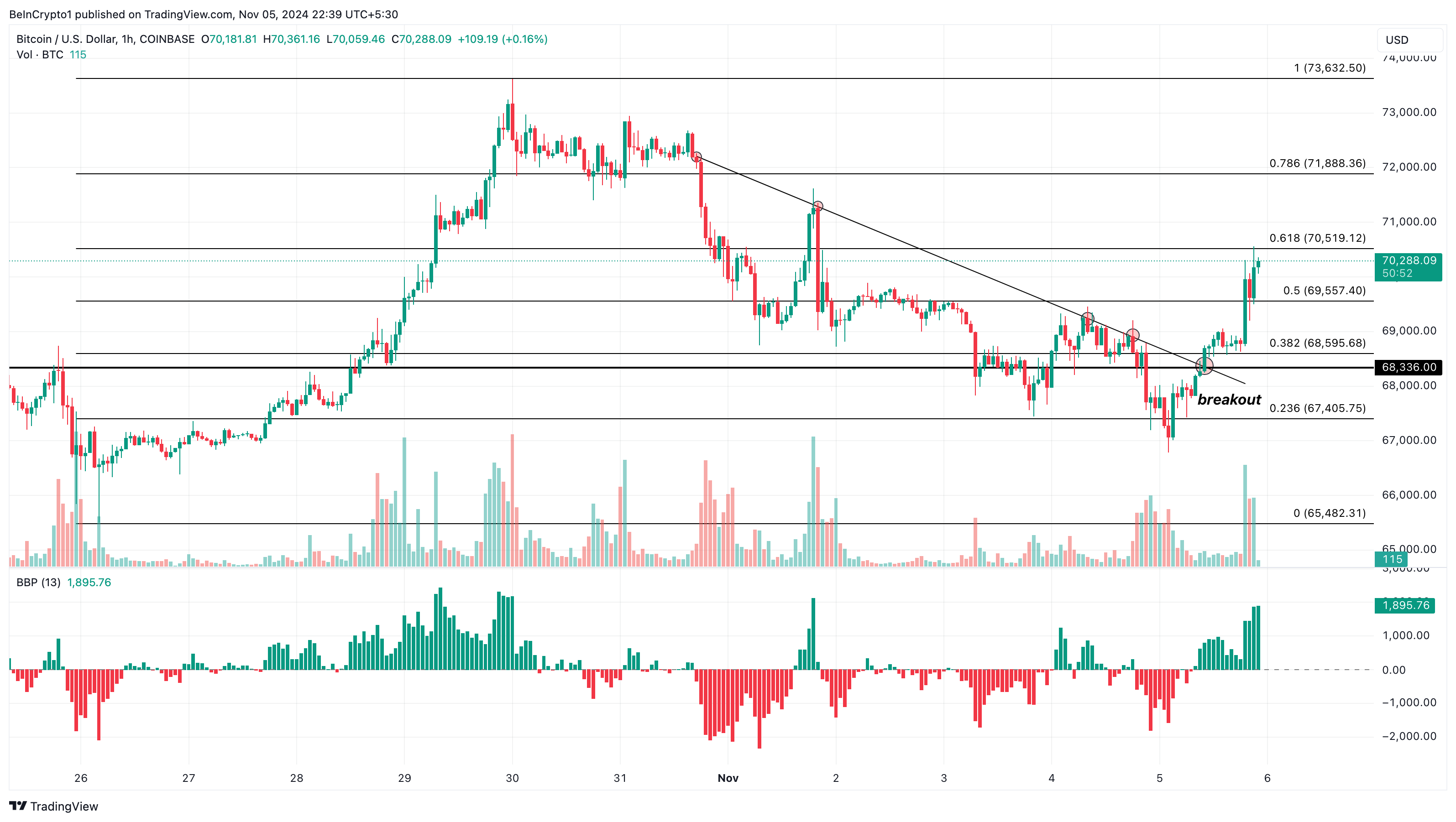 Bitcoin US valgdags prisanalyse