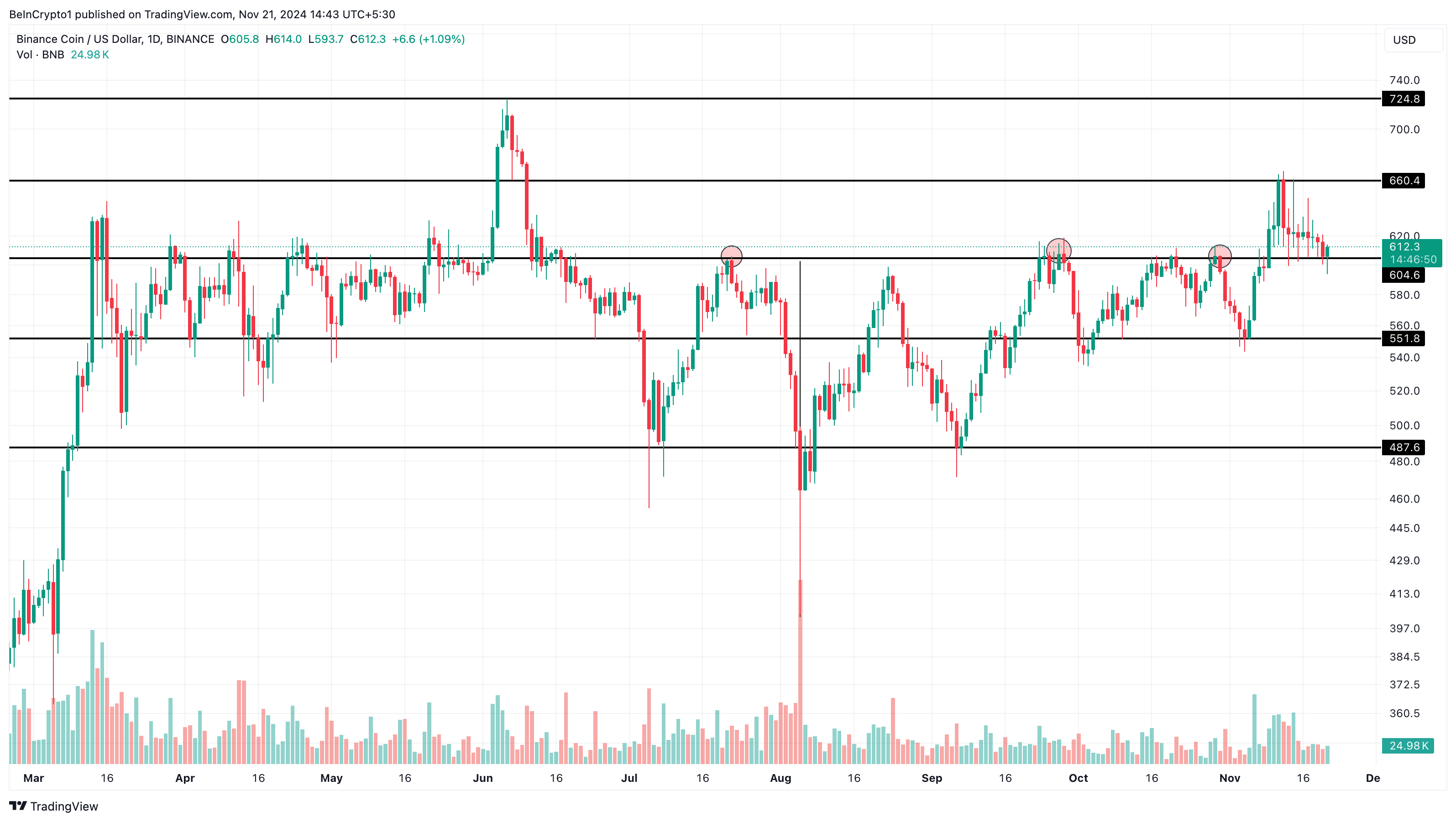 BNB prisanalyse