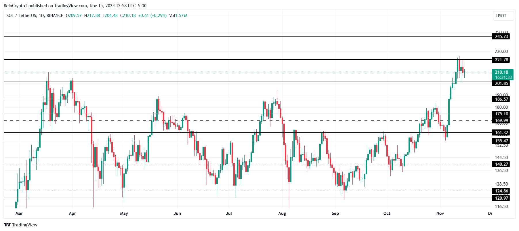 Solana Price Analysis.