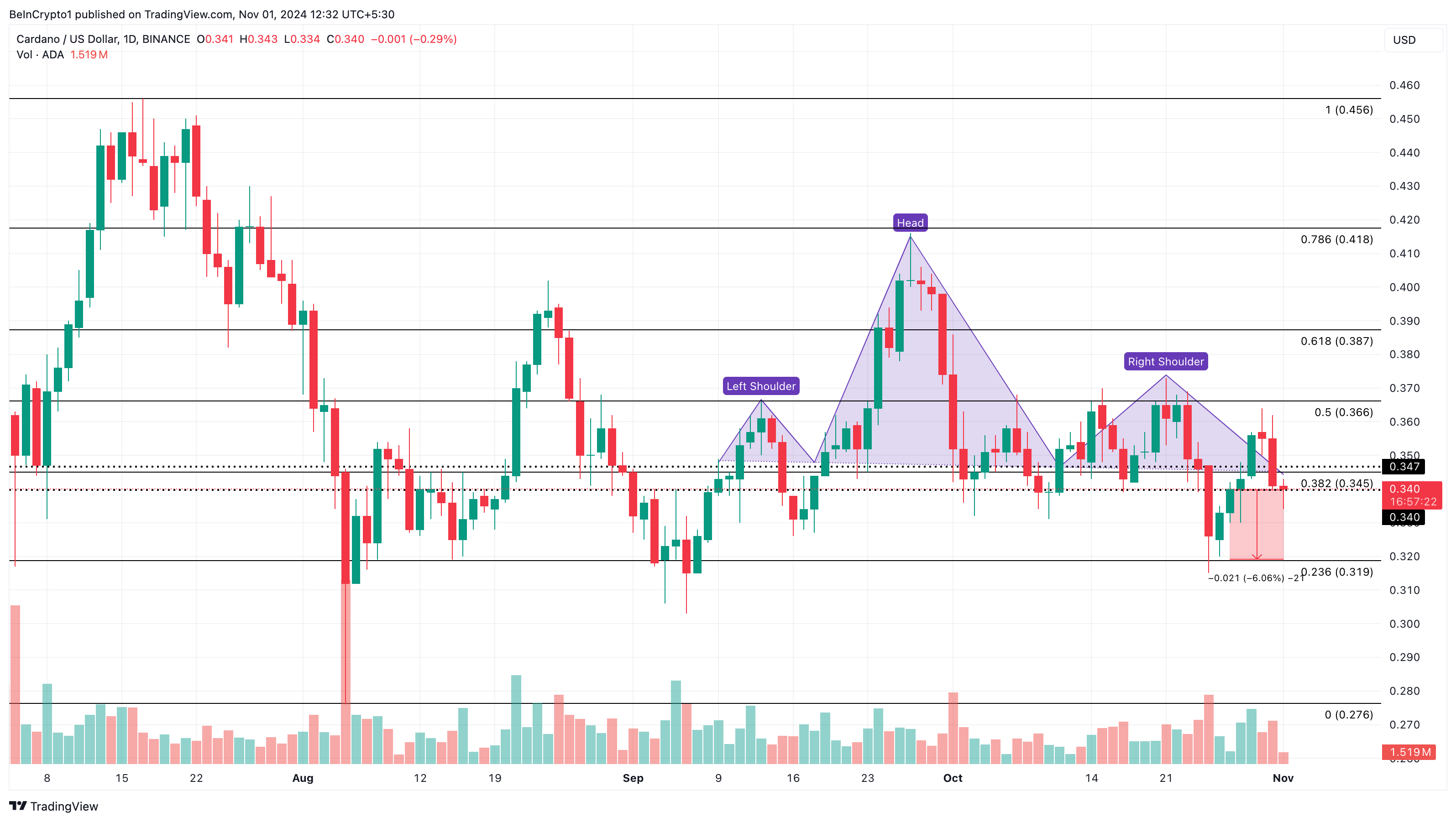 Cardano pris analyse