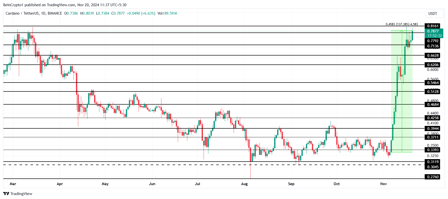 Cardano Price Analysis.