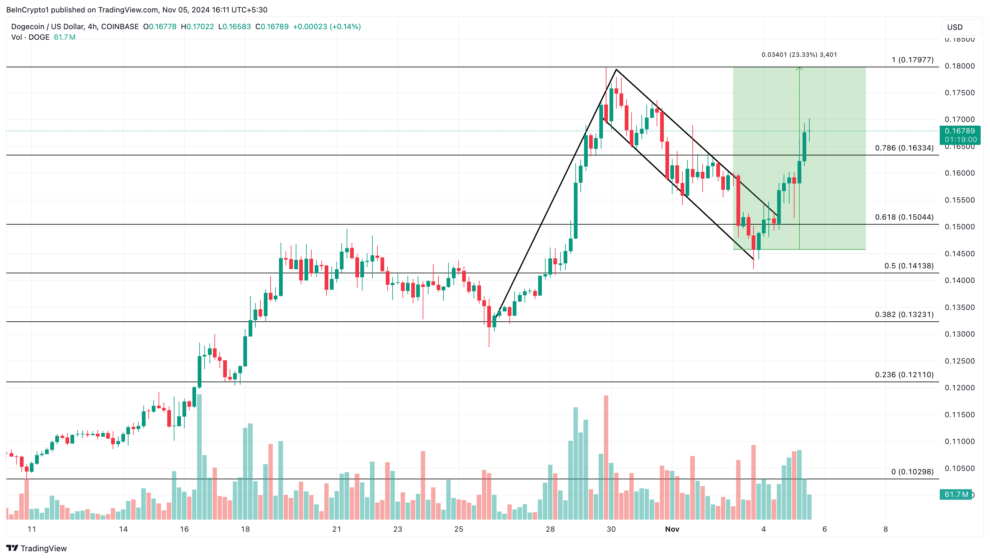DOGE 4-timers analyse