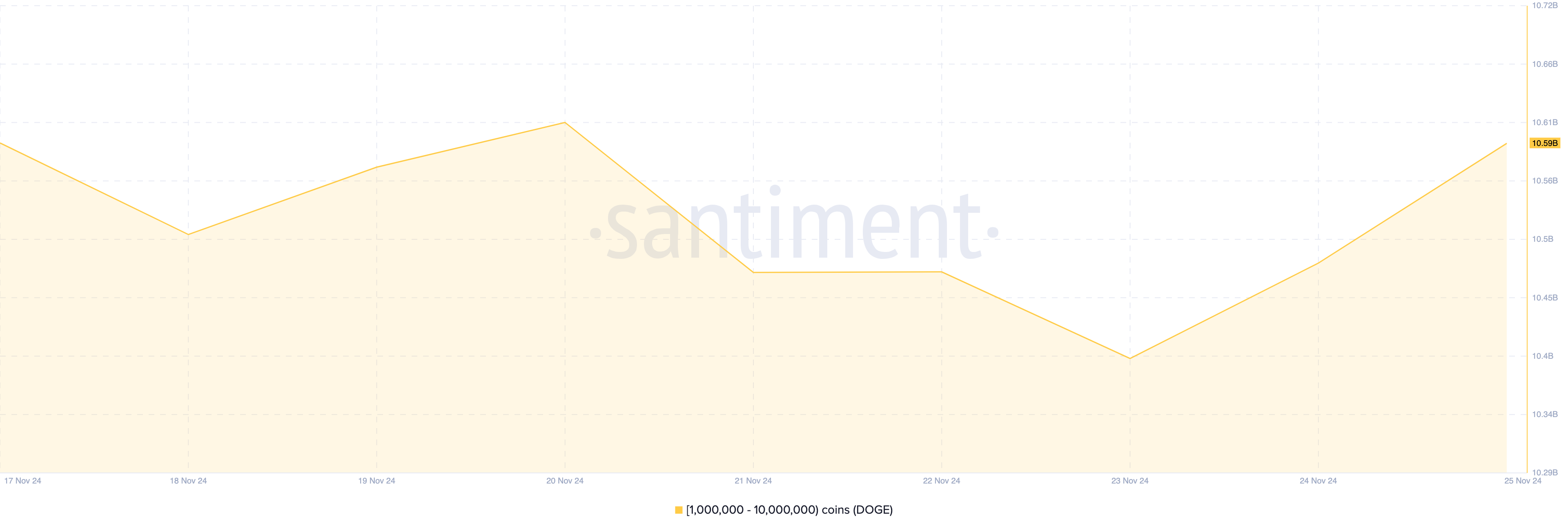 Dogecoin hvalakkumulering