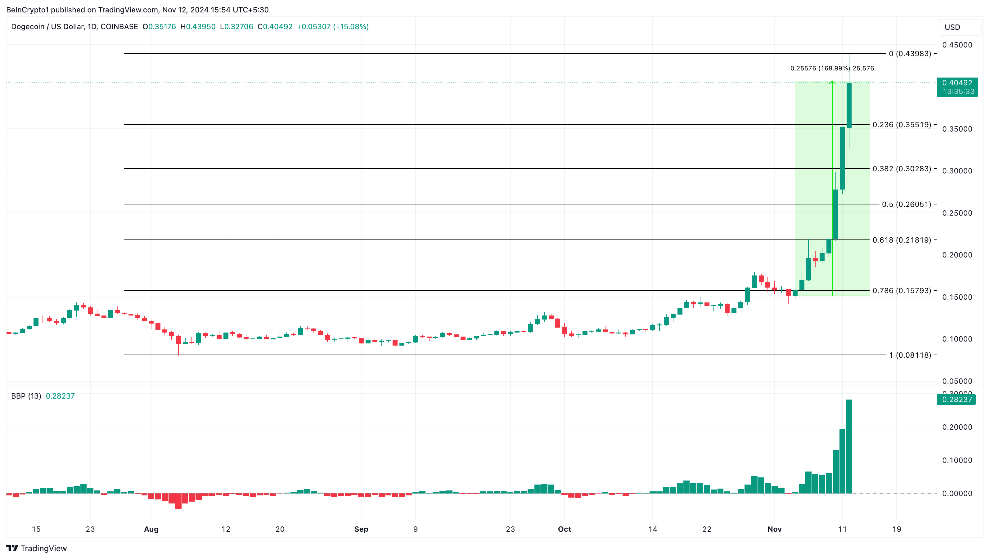 Dogecoin trending altcoins analyse