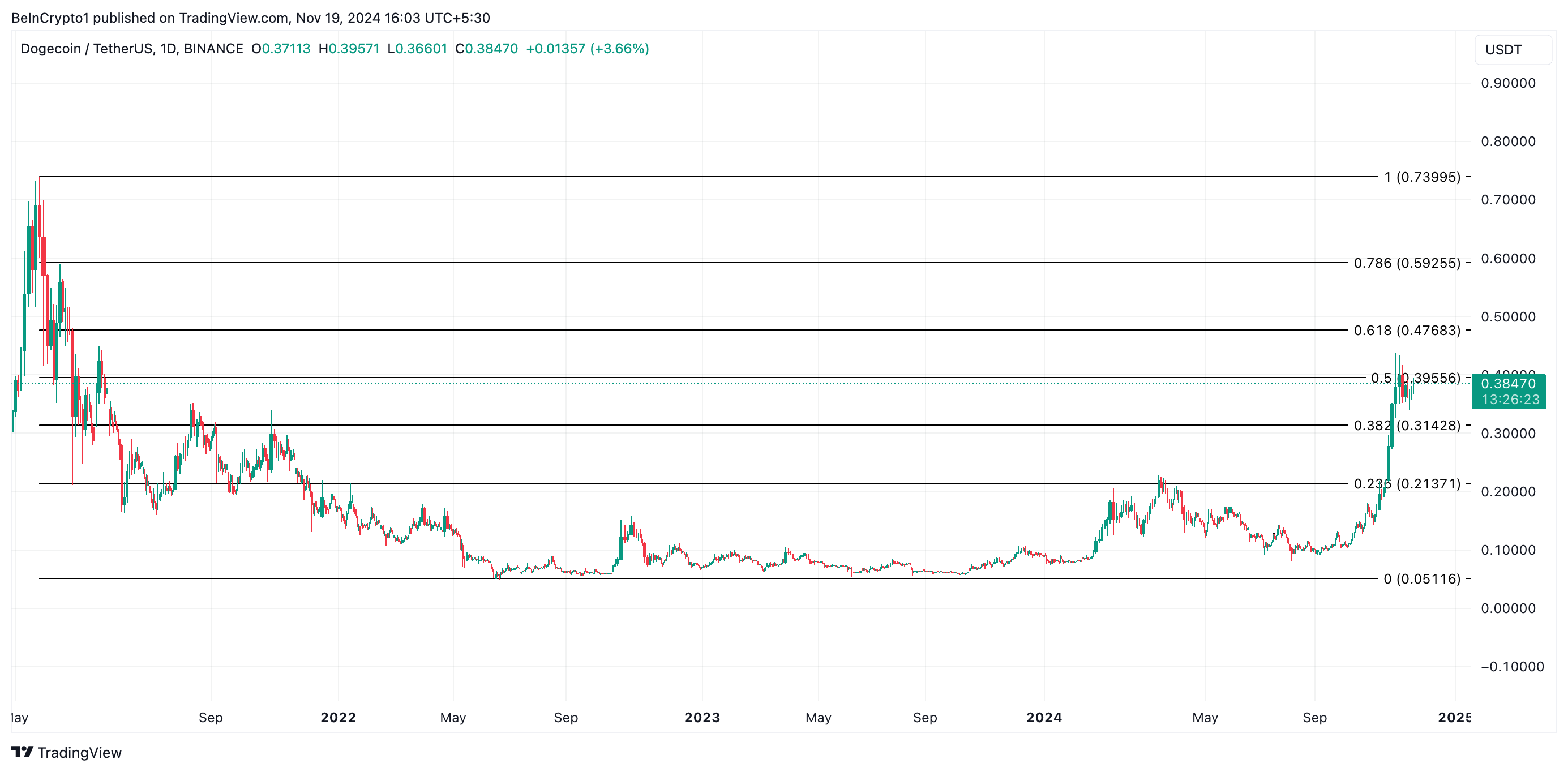 Dogecoin Prisanalyse