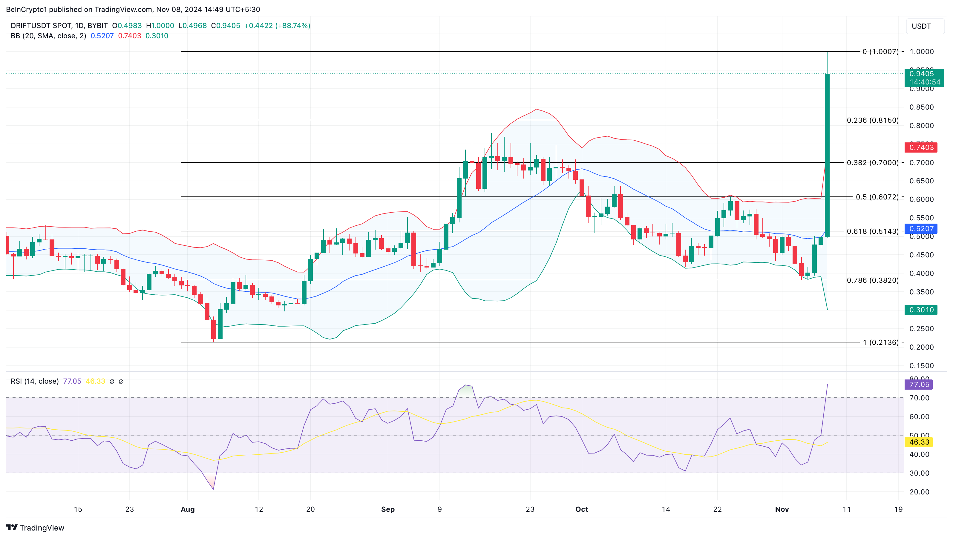 DRIFT altcoins prisanalyse