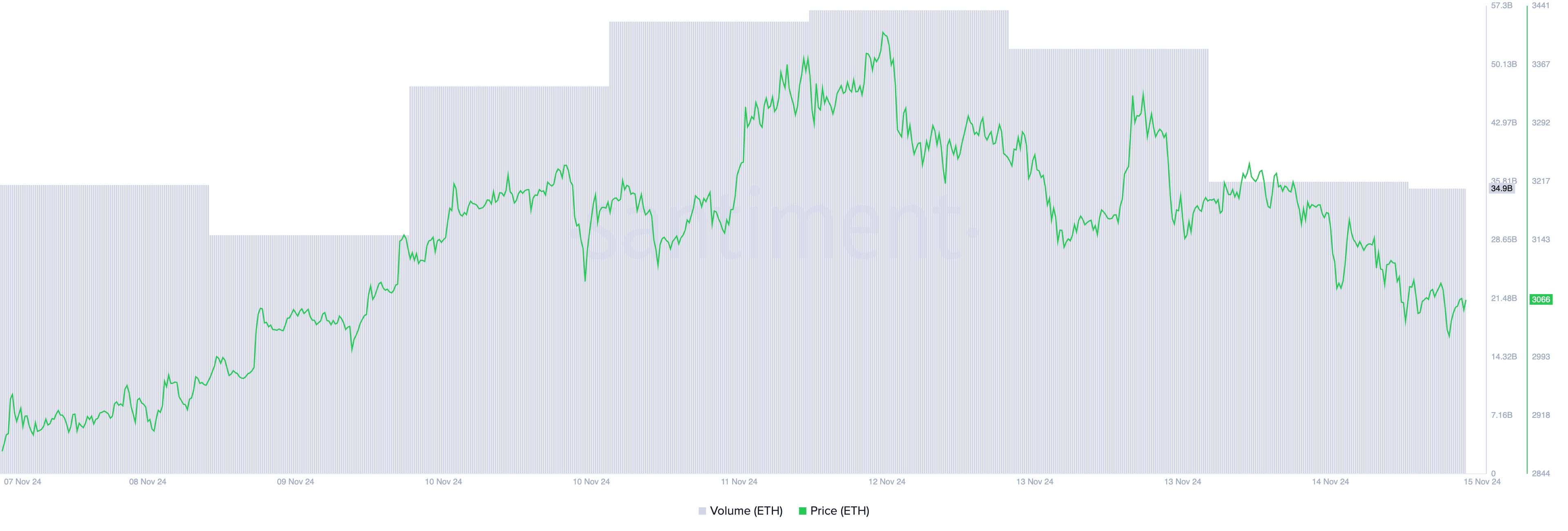 Ethereum Kurs og Handelsvolum.