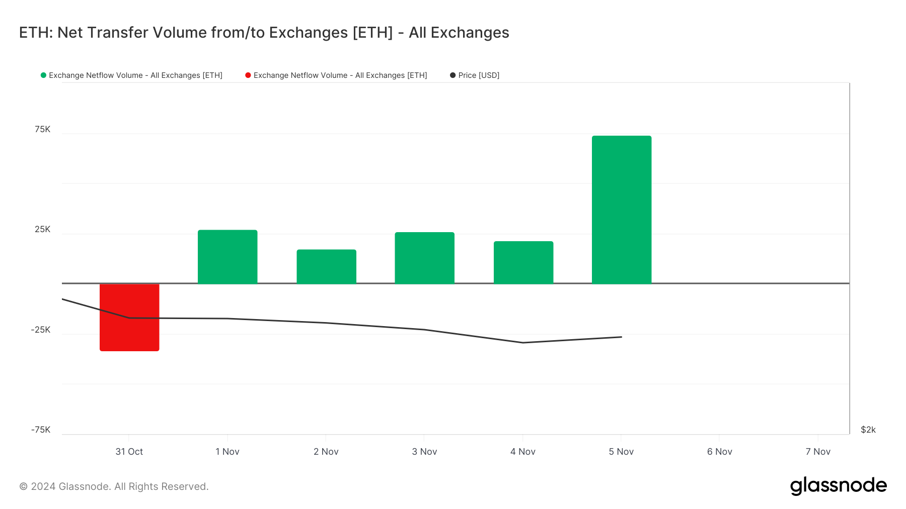 Ethereum børs nettoflyt